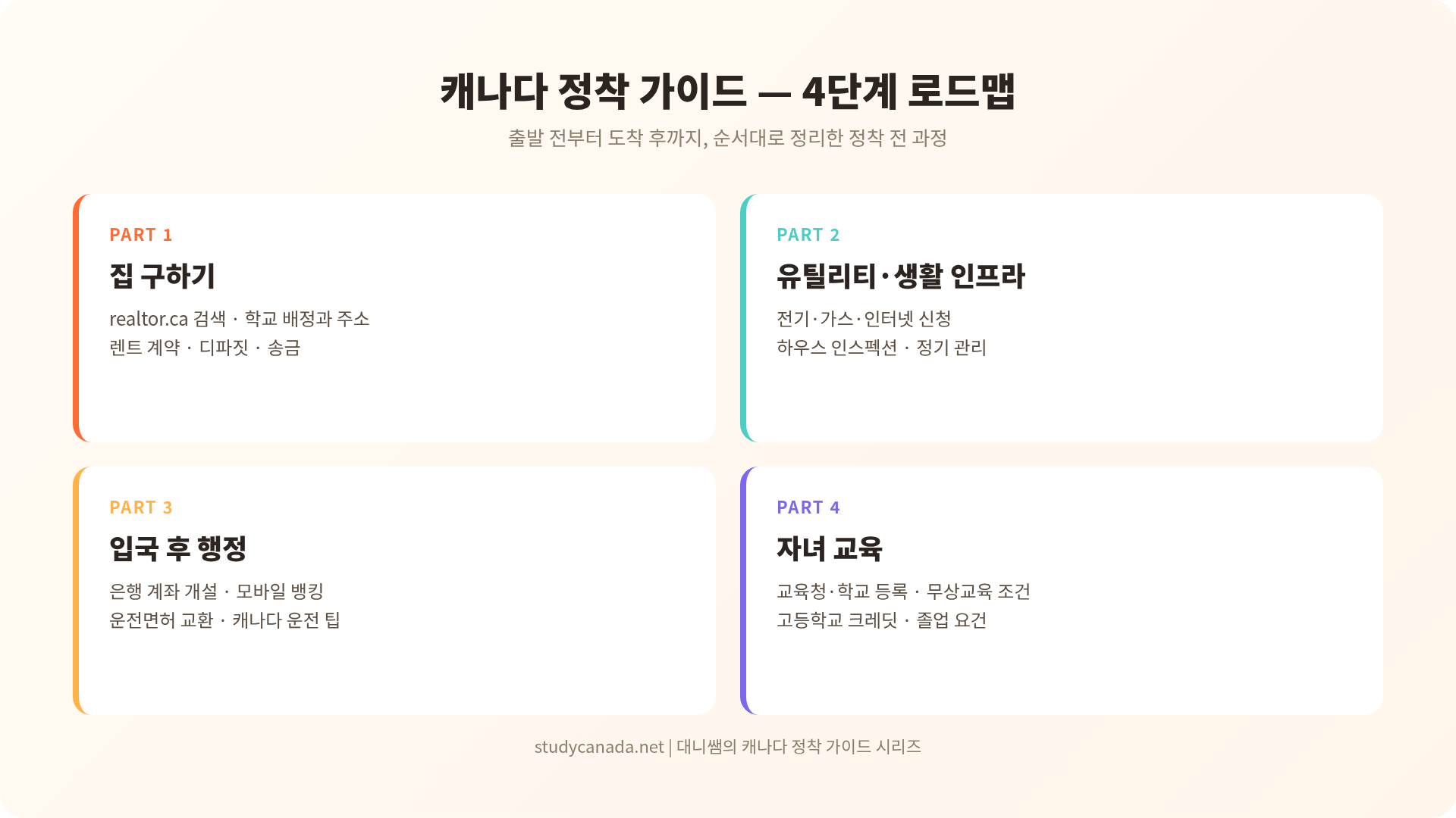 캐나다 정착 가이드 4단계 로드맵 인포그래픽 — 집 구하기, 유틸리티, 입국 후 행정, 자녀 교육