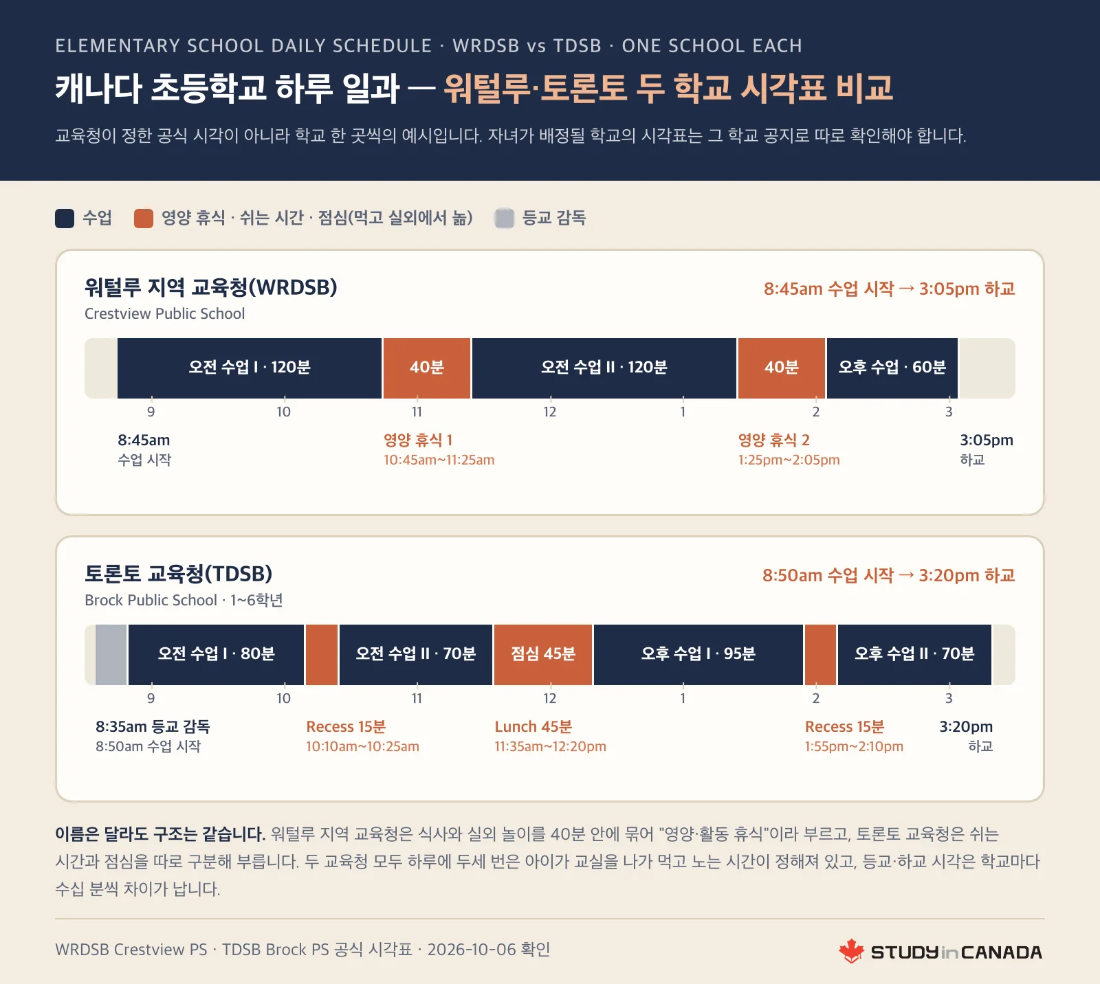 워털루 지역 교육청과 토론토 교육청 소속 초등학교 한 곳씩의 하루 일과를 시간축에 놓고 영양 휴식과 쉬는 시간 자리를 비교한 그림