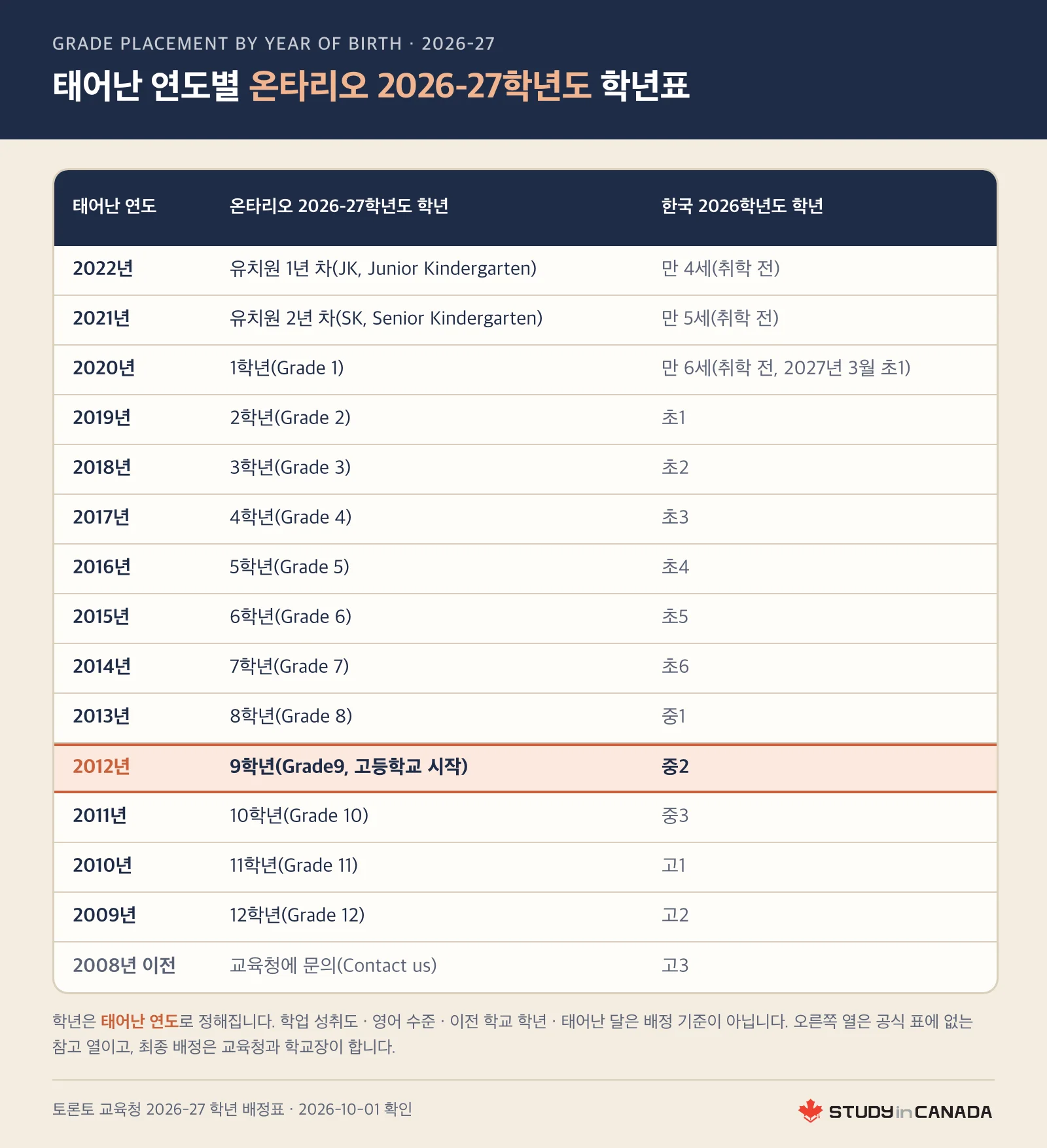 태어난 연도별 온타리오 2026-27학년도 학년과 한국 학년 참고 열을 나란히 놓은 정보 이미지