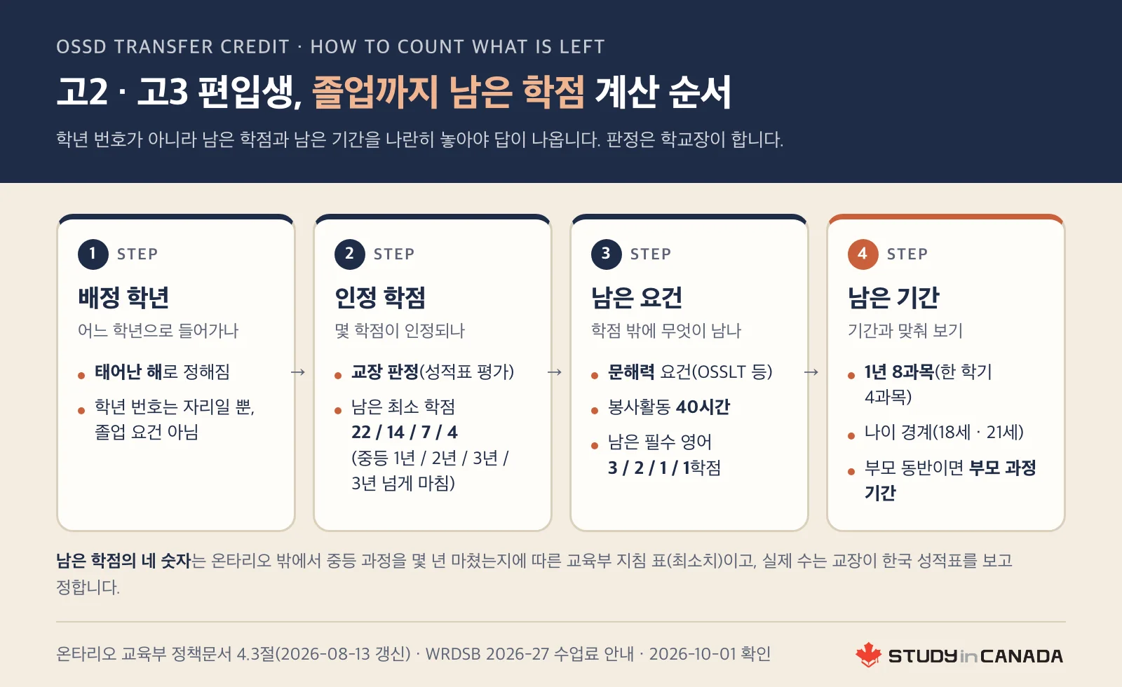 고2·고3 편입생이 OSSD까지 남은 학점을 계산하는 네 단계 순서를 나타낸 정보 이미지