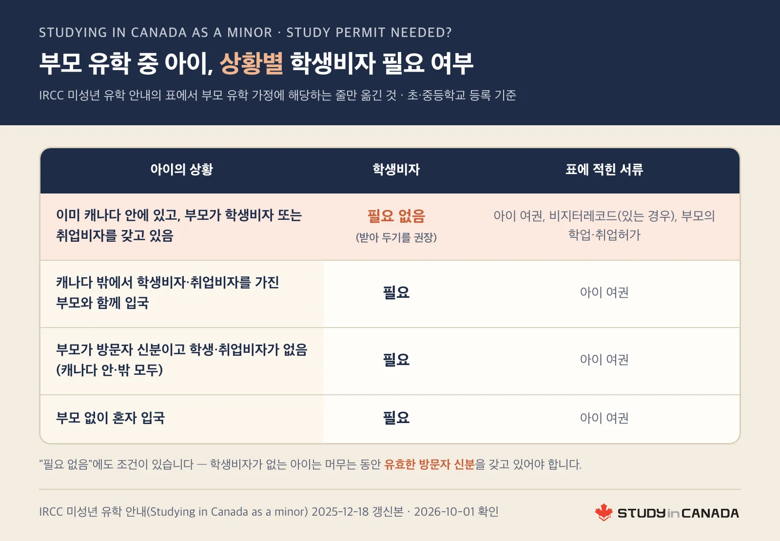 부모 유학 가정의 아이가 이미 캐나다 안에 있고 부모가 학생비자나 취업비자를 가졌으면 학생비자가 필요 없고 나머지 세 상황은 필요하다고 정리한 IRCC 표 그림