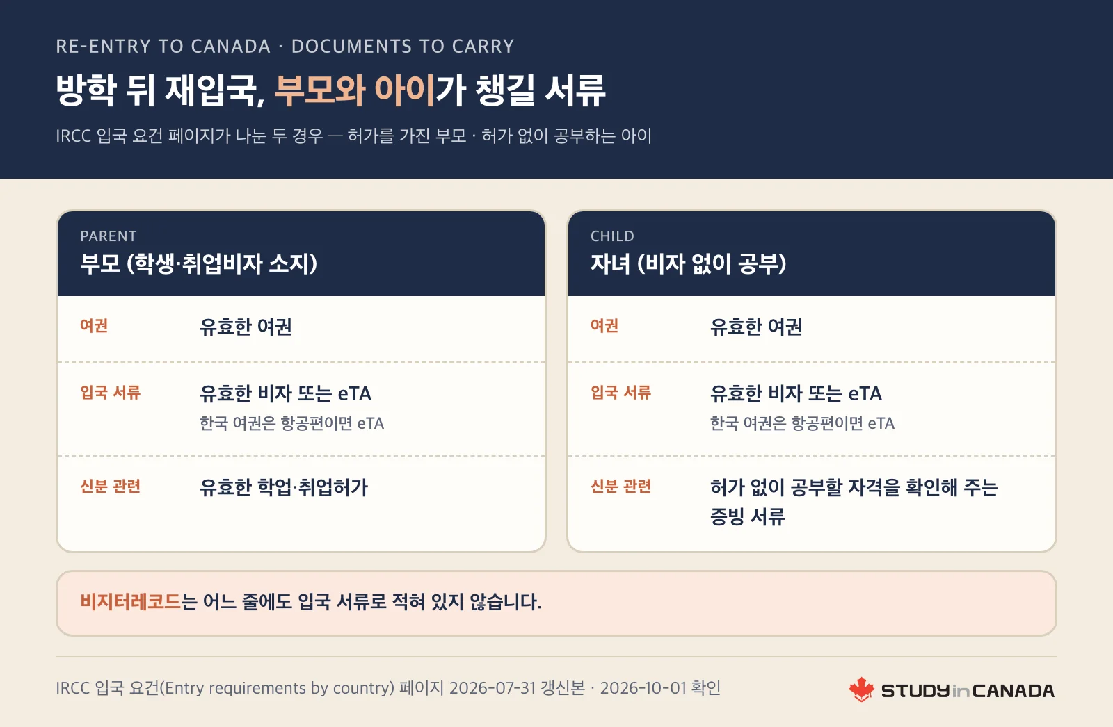 캐나다 재입국 때 허가를 가진 부모와 허가 없이 공부하는 아이가 각각 챙길 여권·비자 또는 eTA·신분 서류를 두 칸으로 나누고 비지터레코드는 입국 서류가 아니라고 적은 그림