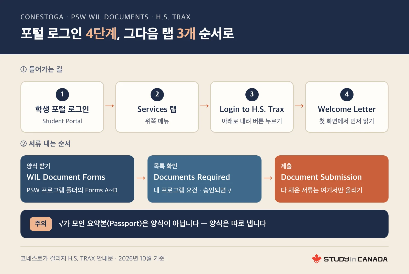 코네스토가 학생 포털에서 H.S. TRAX로 들어가는 네 단계와 양식 받기·목록 확인·제출 탭 순서를 화살표로 이은 도식