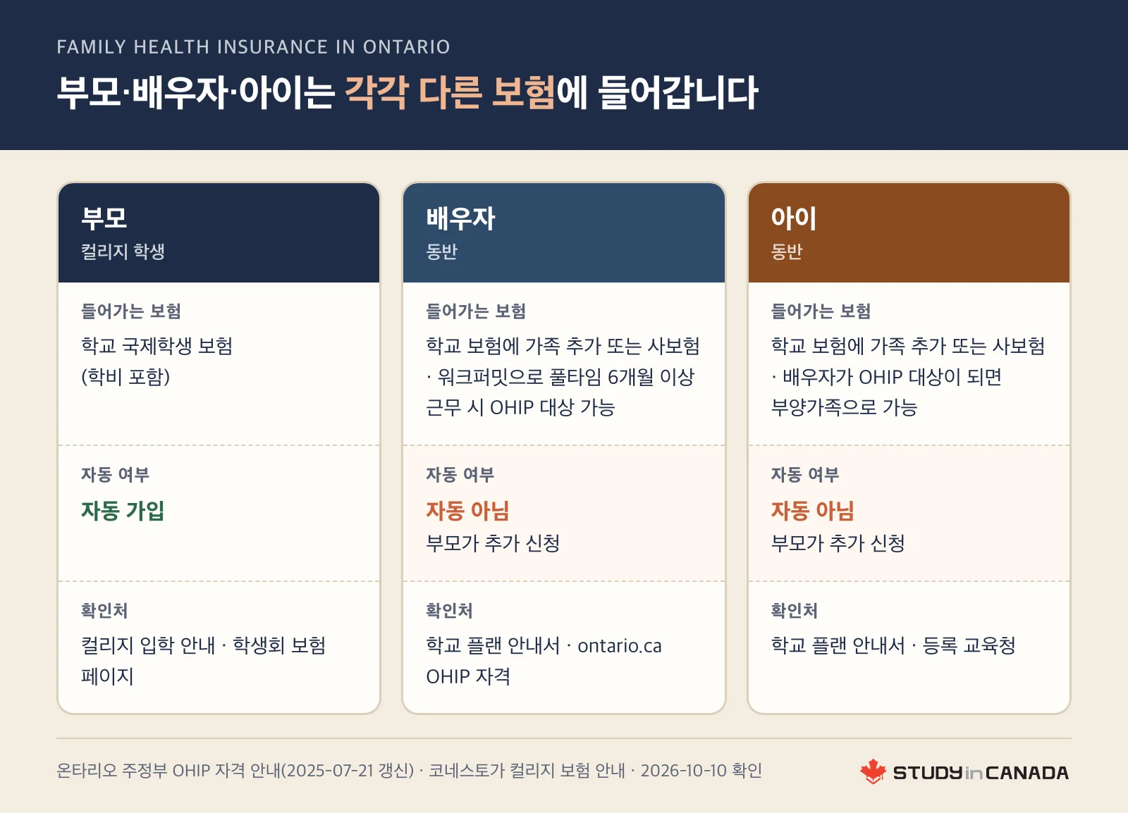 캐나다 유학생 가족 건강보험을 부모·배우자·아이로 나눠 들어가는 보험, 자동 가입 여부, 확인처를 보여주는 세 칸 카드