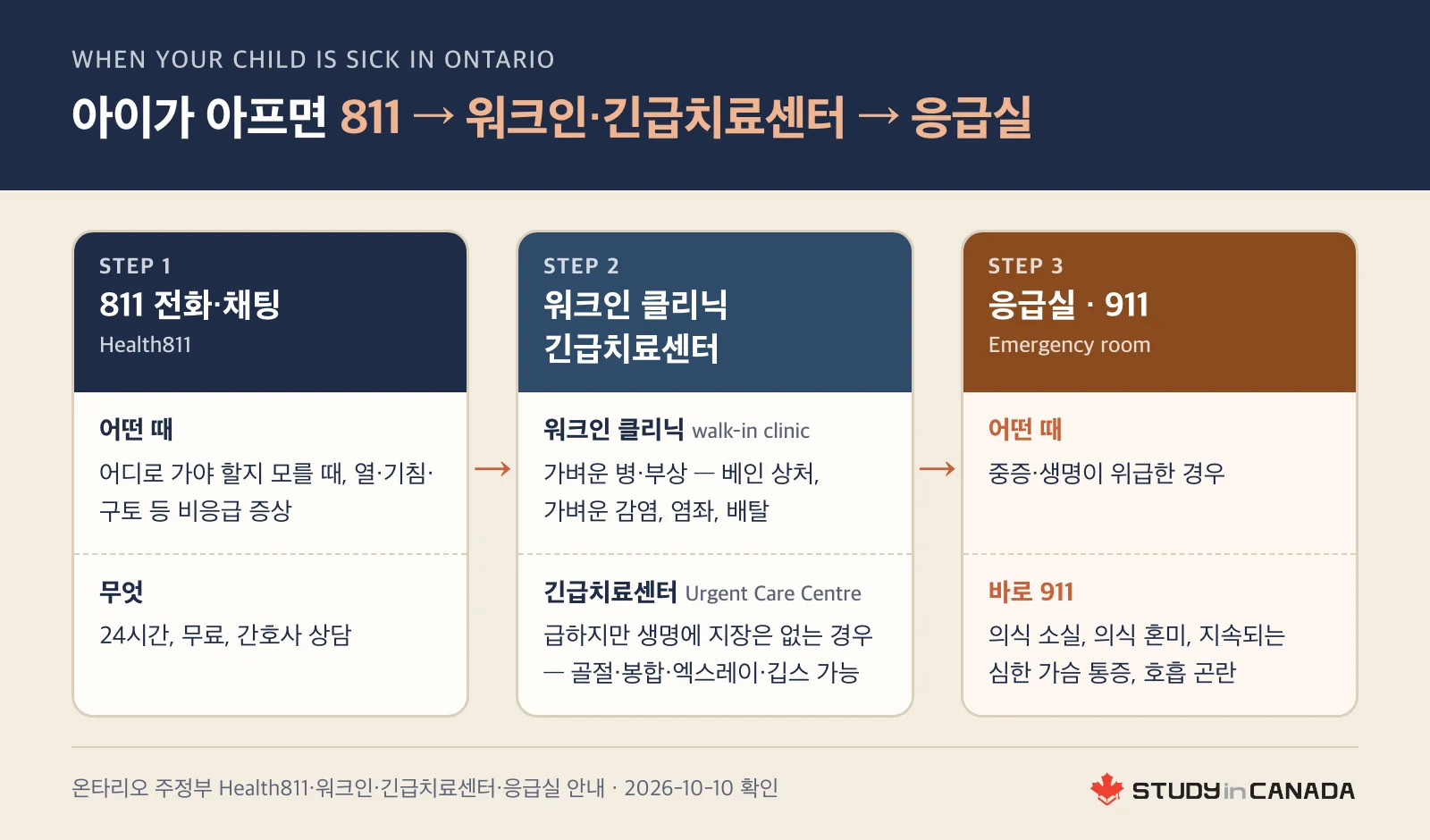 아이가 아플 때 811 전화·채팅, 워크인 클리닉이나 긴급치료센터, 응급실·911 순서로 가는 세 단계와 각 단계에 맞는 경우를 보여주는 흐름도
