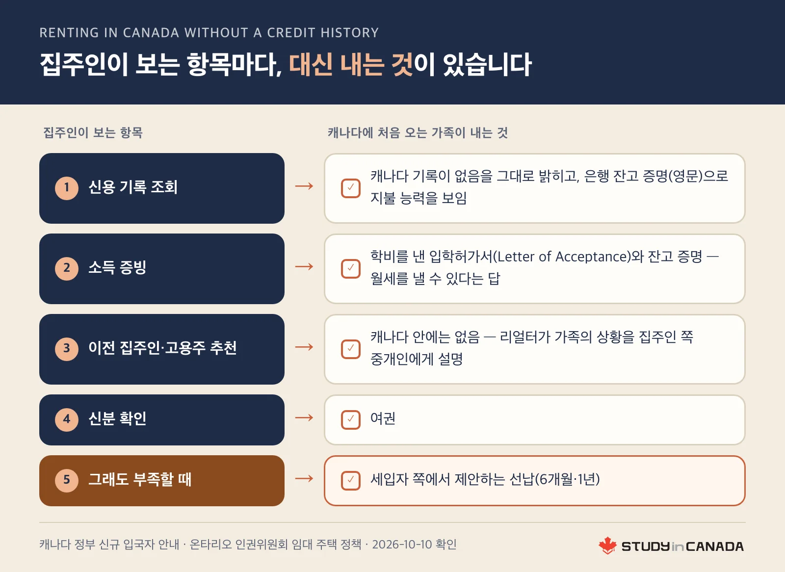 신용 기록 조회·소득 증빙·이전 집주인과 고용주 추천·신분 확인·그래도 부족할 때, 집주인이 보는 다섯 항목마다 캐나다에 처음 오는 가족이 대신 내는 잔고 증명·입학허가서·리얼터 설명·여권·선납을 짝지은 체크리스트