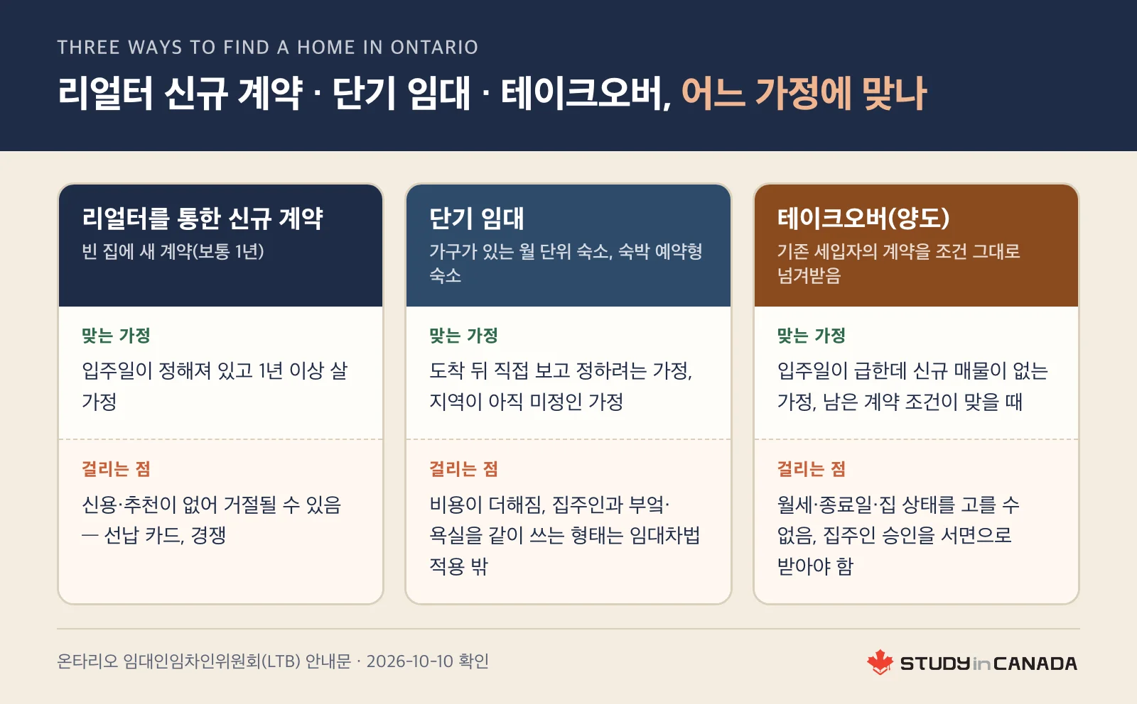 리얼터를 통한 신규 계약·단기 임대·테이크오버(양도) 세 길을 각각 맞는 가정과 걸리는 점으로 나눈 세 칸 비교 카드