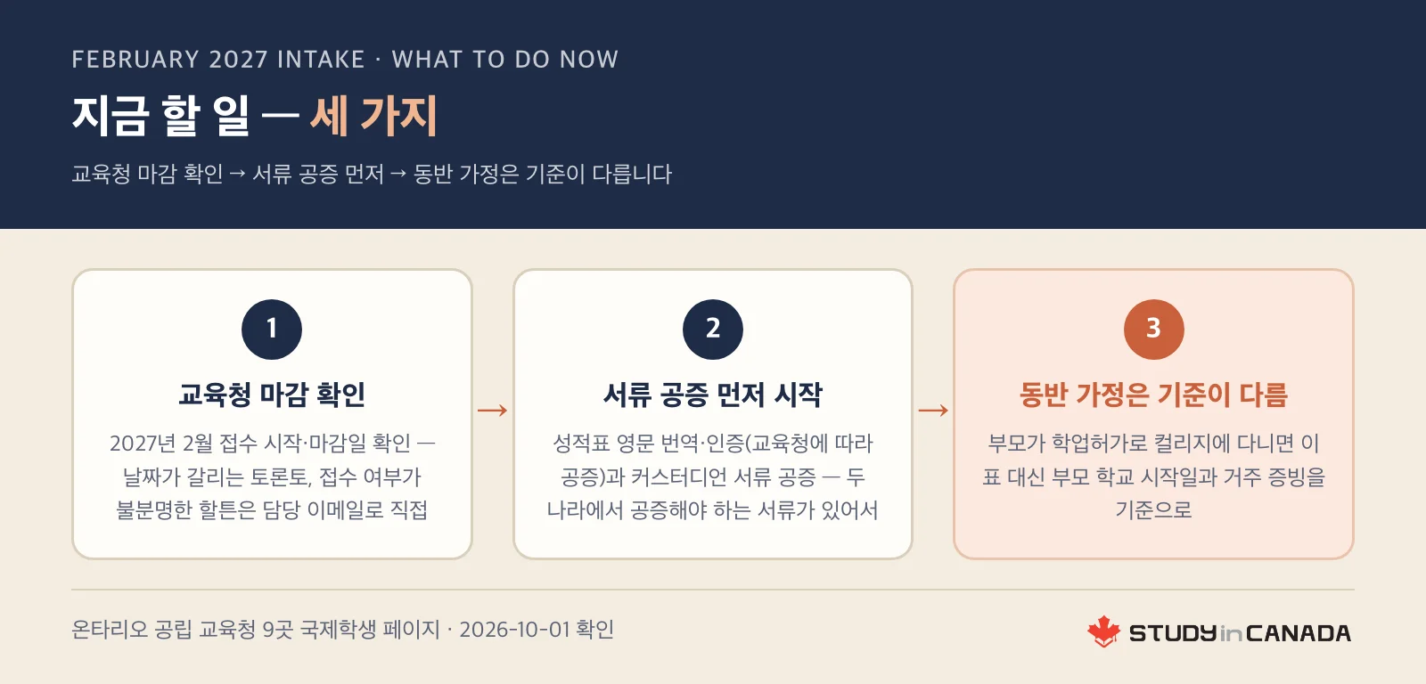 2월 입학 준비를 교육청 마감 확인, 서류 공증 먼저 시작, 동반 가정은 부모 학교 시작일 기준이라는 세 단계로 보여주는 흐름도