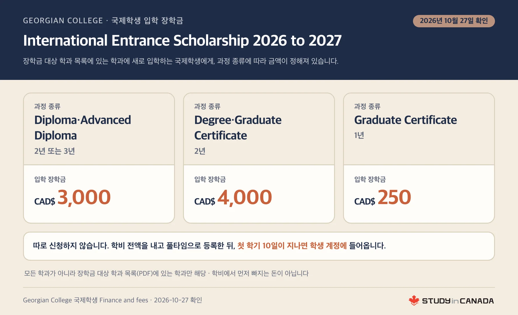 조지안 컬리지 국제학생 입학 장학금을 Diploma CAD$3,000, 2년 Degree·Graduate Certificate CAD$4,000, 1년 Graduate Certificate CAD$250 세 칸으로 나눈 표 그림