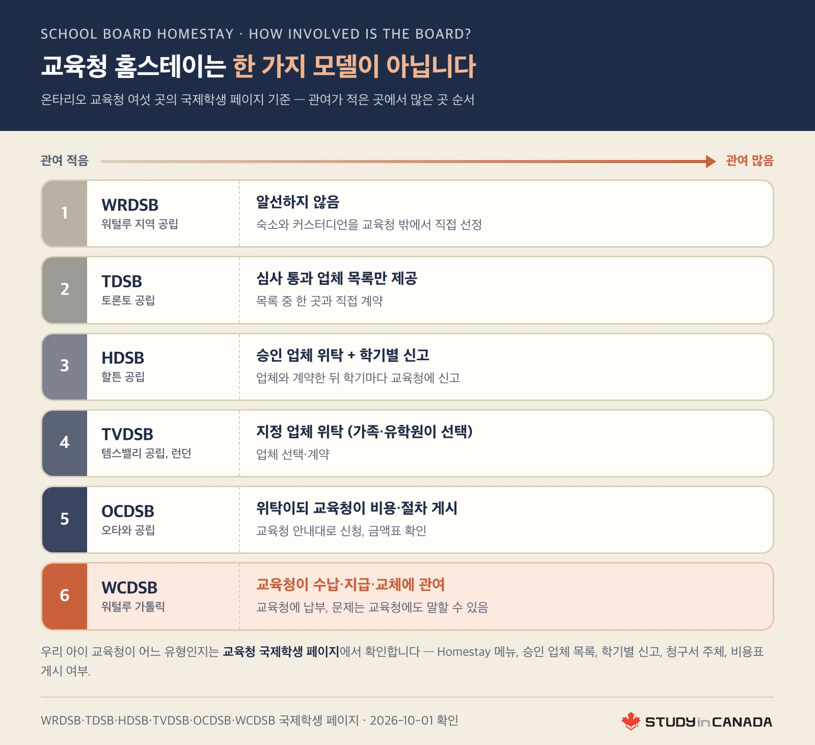 온타리오 교육청 여섯 곳을 홈스테이를 알선하지 않는 WRDSB부터 비용 수납·지급·교체에 관여하는 WCDSB까지 관여 정도 순서로 놓은 그림