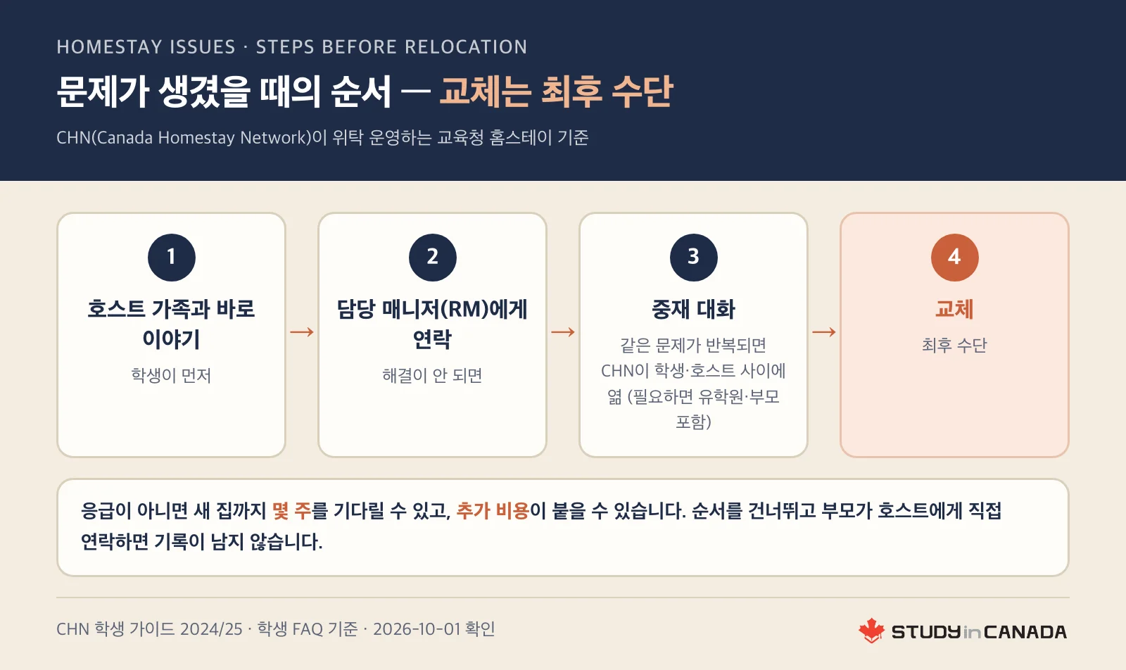 CHN 위탁 홈스테이에서 문제가 생기면 호스트와 대화, 담당 매니저 연락, 중재 대화를 거쳐 교체는 최후 수단이라는 네 단계 순서 그림