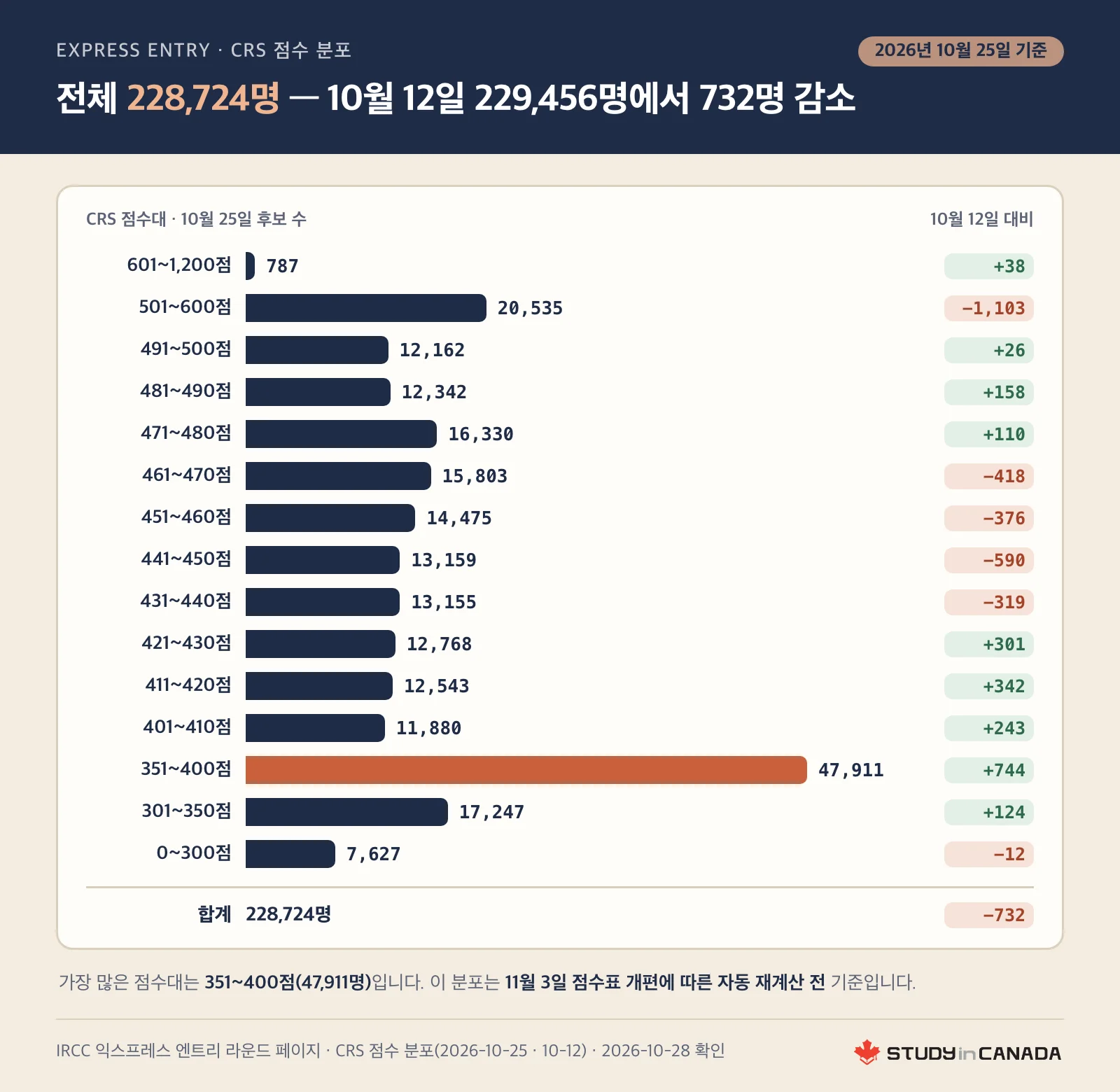 익스프레스 엔트리 CRS 점수 분포를 2026년 10월 25일 기준 점수대 15개의 후보 수 막대와 10월 12일 대비 증감으로 나타낸 그림