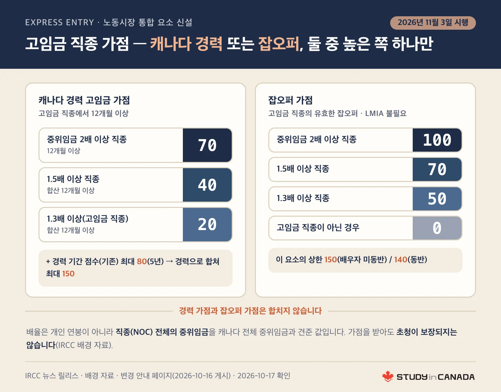 2026년 11월 3일부터 익스프레스 엔트리에 붙는 고임금 직종 가점을 캐나다 경력 70·40·20점과 잡오퍼 100·70·50점으로 나누고 상한 150·140점을 적은 표 그림