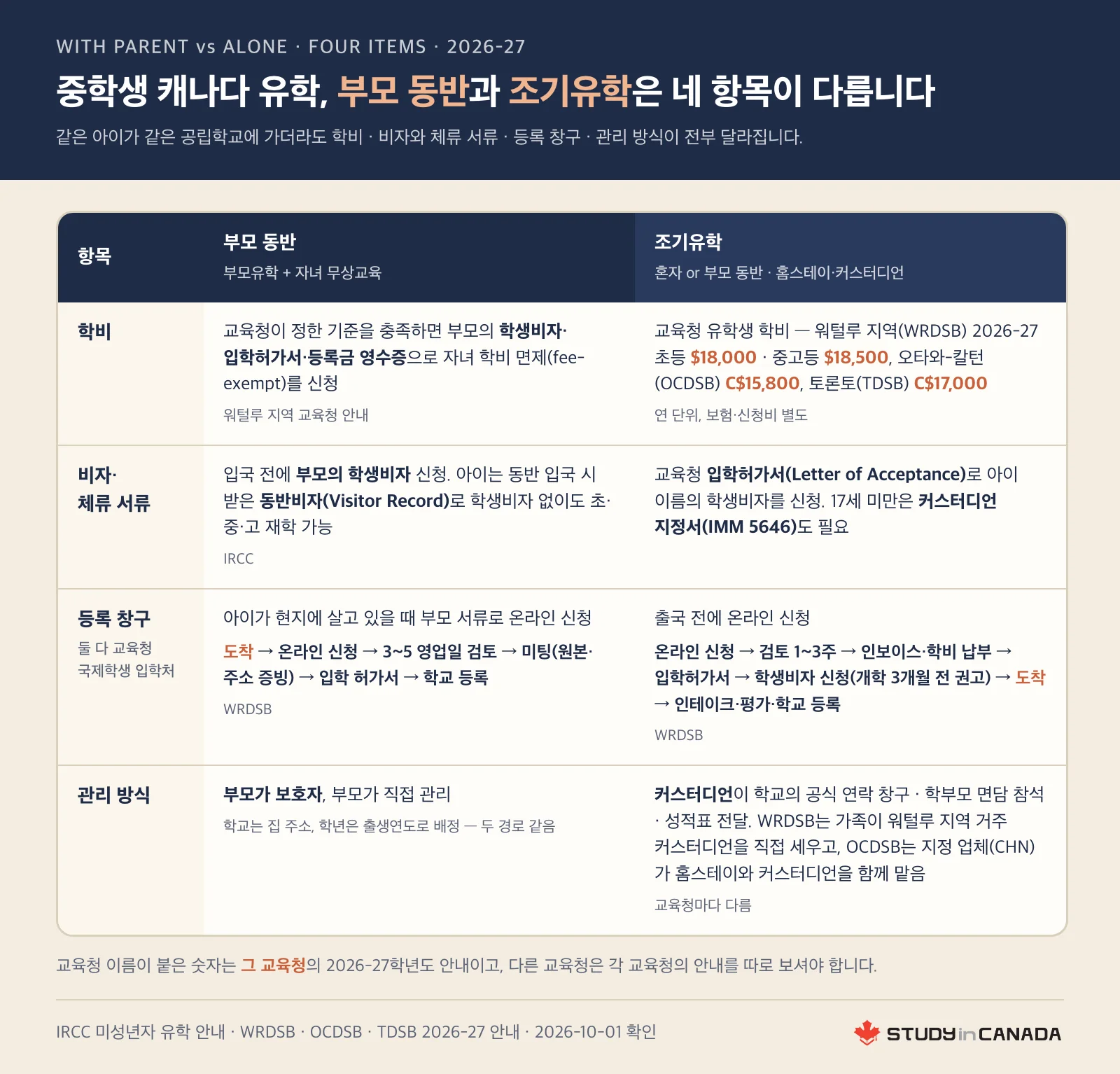 중학생 캐나다 유학에서 부모 동반과 조기유학 경로가 학비·비자 서류·등록 창구·관리 방식 네 항목에서 어떻게 다른지 나란히 놓은 비교표 그림