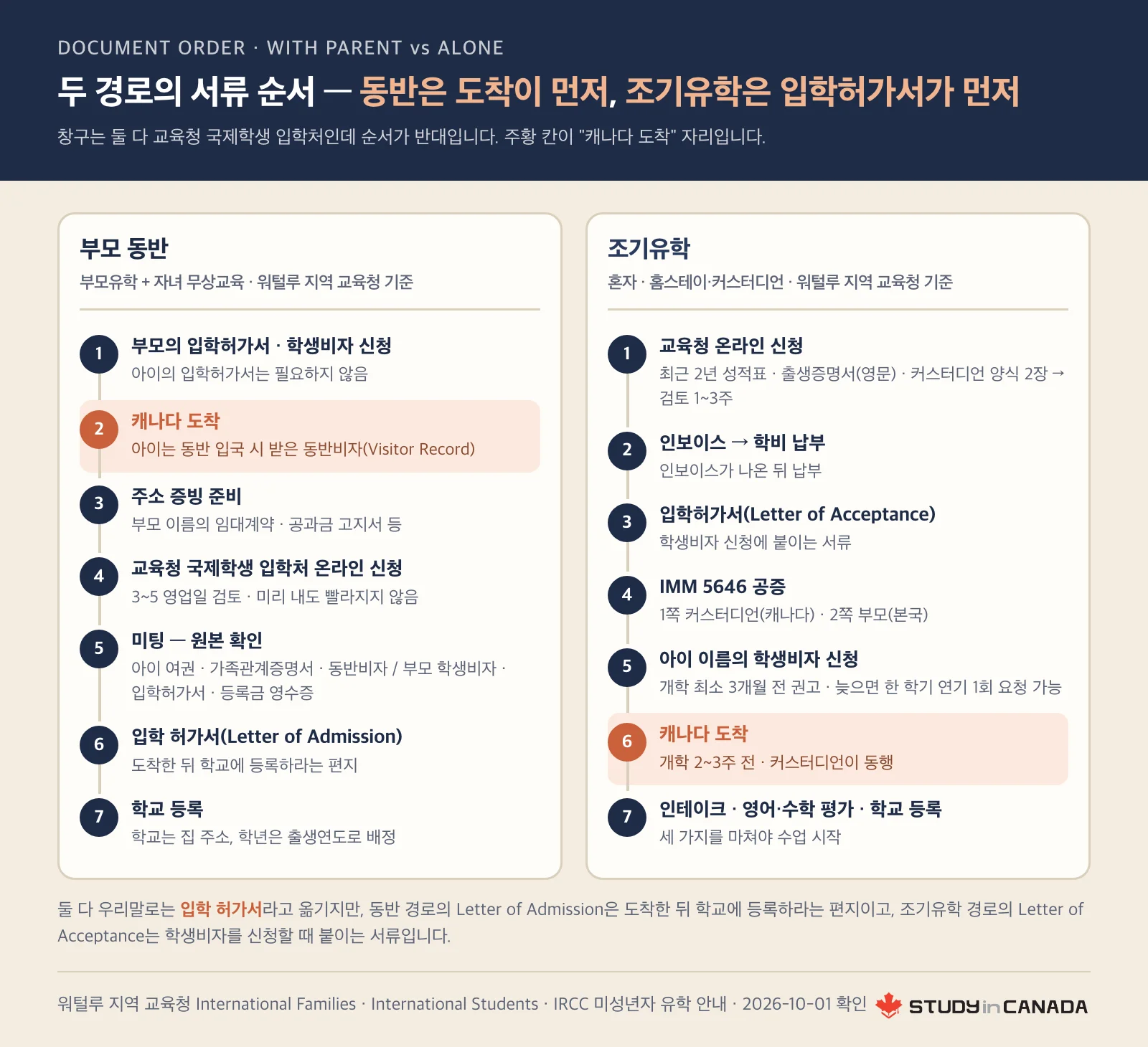 부모 동반은 도착한 뒤 교육청에 신청하고 조기유학은 입학허가서를 받아 학생비자를 신청한 뒤 도착하는, 두 경로의 서류 순서를 나란히 그린 흐름도