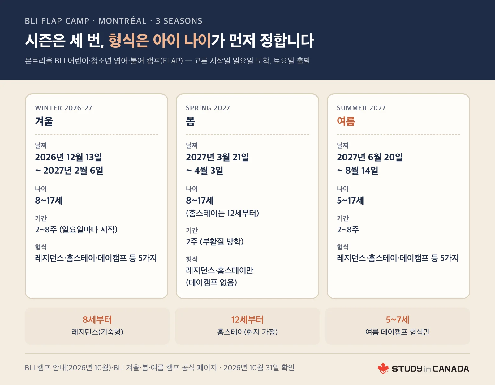 몬트리올 BLI FLAP 캠프의 겨울·봄·여름 날짜와 대상 나이, 기간을 시즌별로 나눈 표