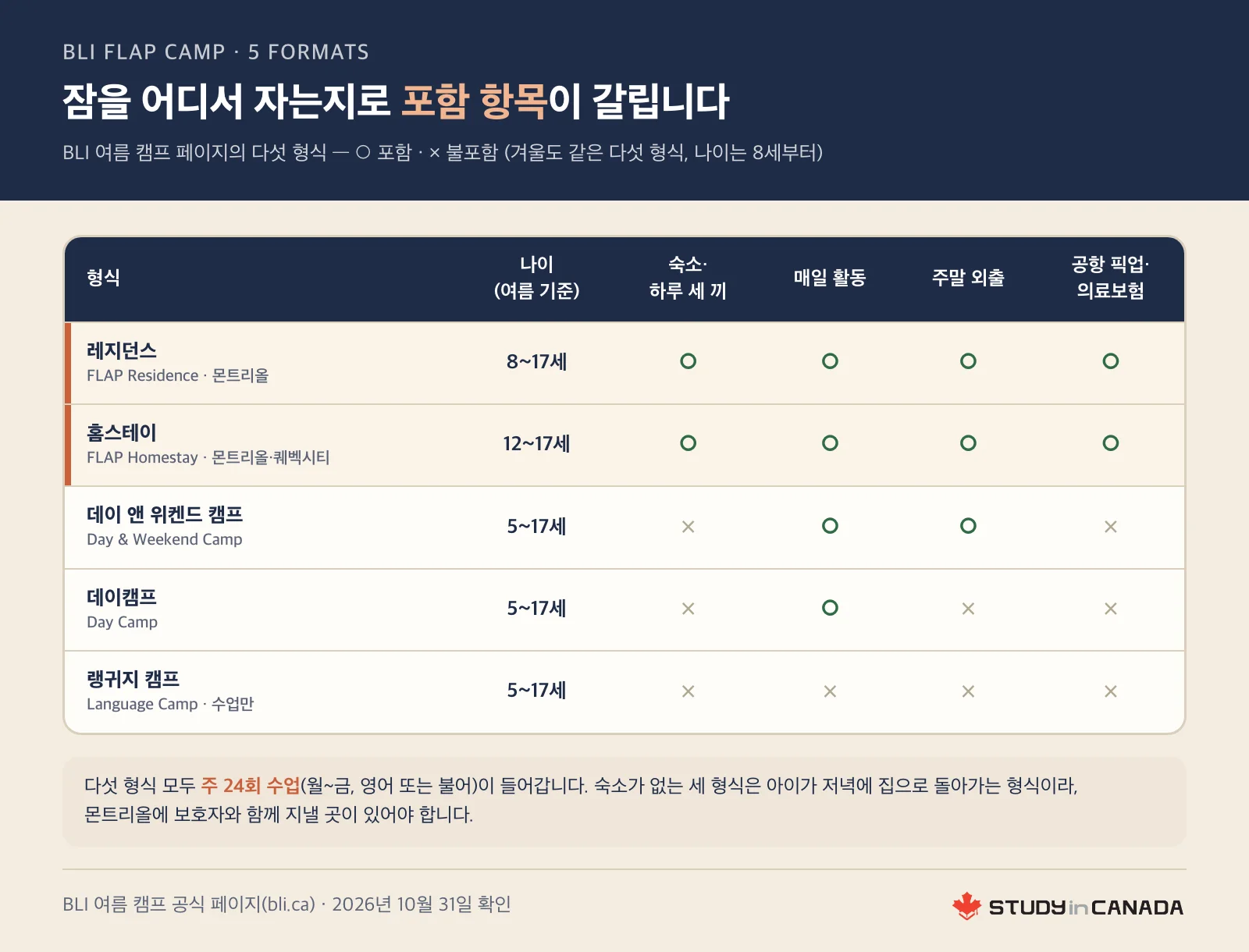 레지던스·홈스테이·데이캠프 등 BLI FLAP 캠프 다섯 형식의 나이와 포함 항목을 비교한 표