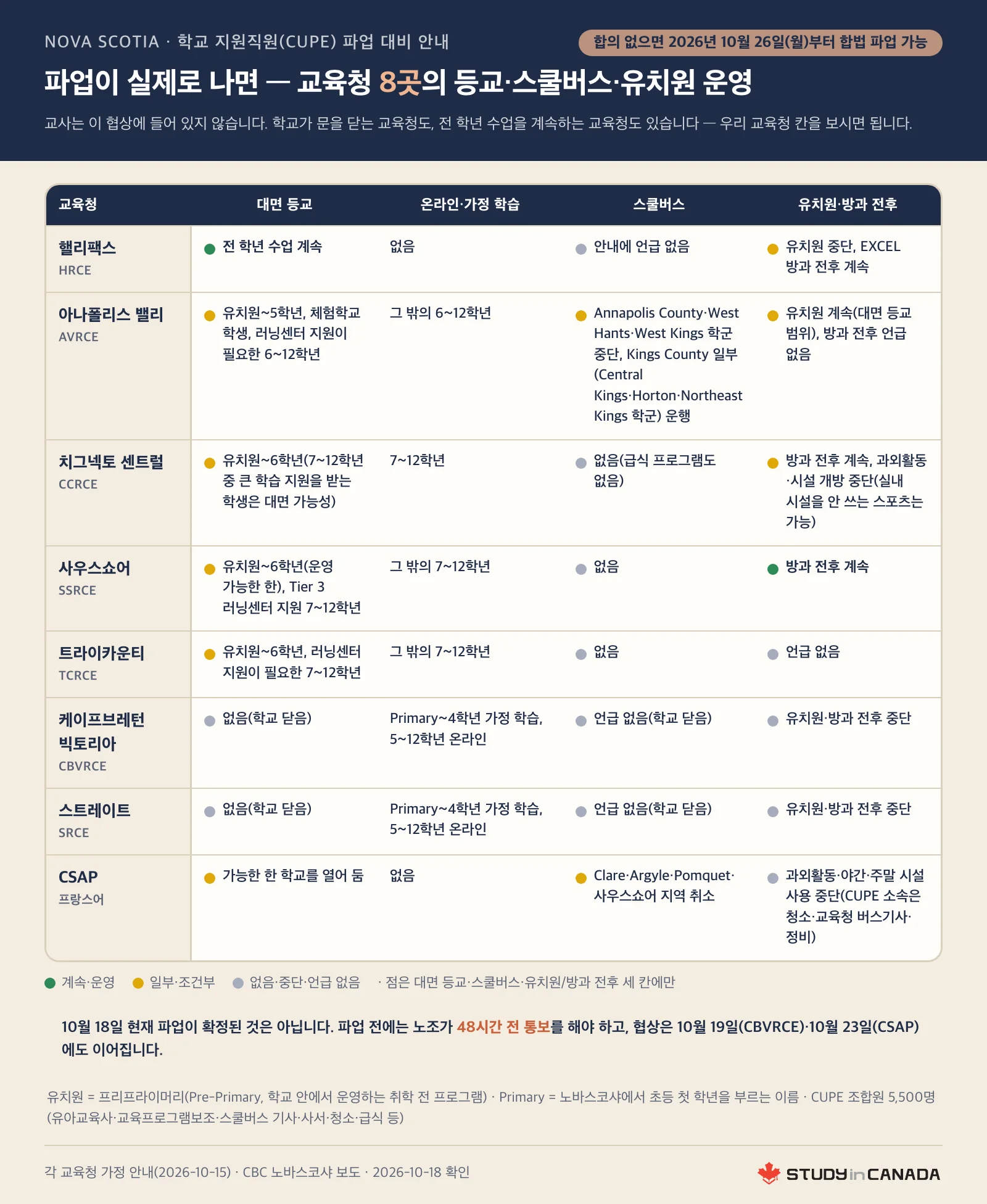 노바스코샤 학교 지원직원 파업 시 교육청 8곳의 대면 등교와 온라인·가정 학습, 스쿨버스, 유치원·방과 전후 운영을 네 칸으로 나누고 계속·일부·중단을 점 색으로 표시한 표 그림