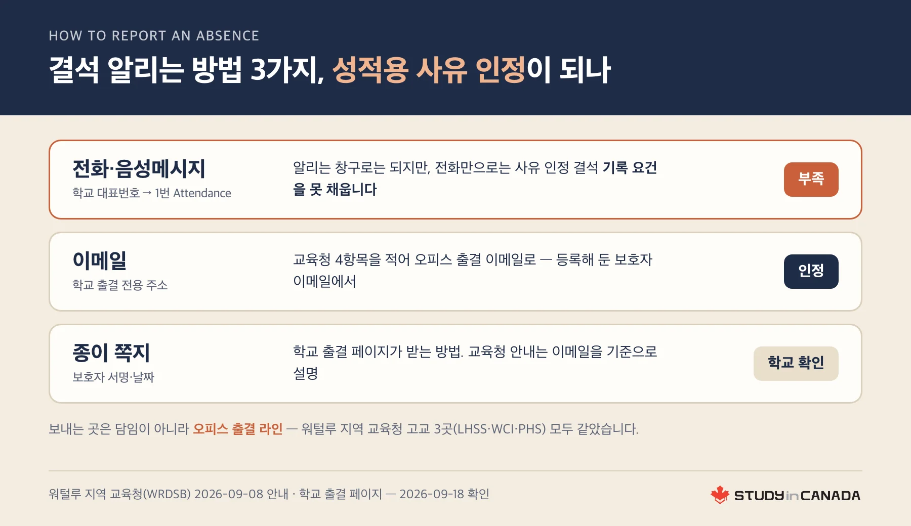 캐나다 고등학교 결석을 알리는 방법 3가지 가운데 성적용 서면으로 인정되는 것을 표시한 정보 이미지