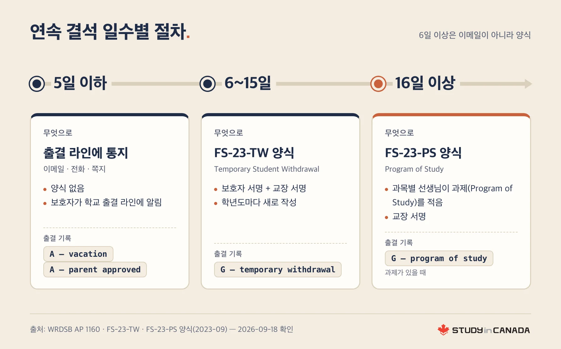 연속 결석 일수에 따라 통지·FS-23-TW·FS-23-PS로 나뉘는 워털루 지역 교육청 절차 3단 정보 이미지