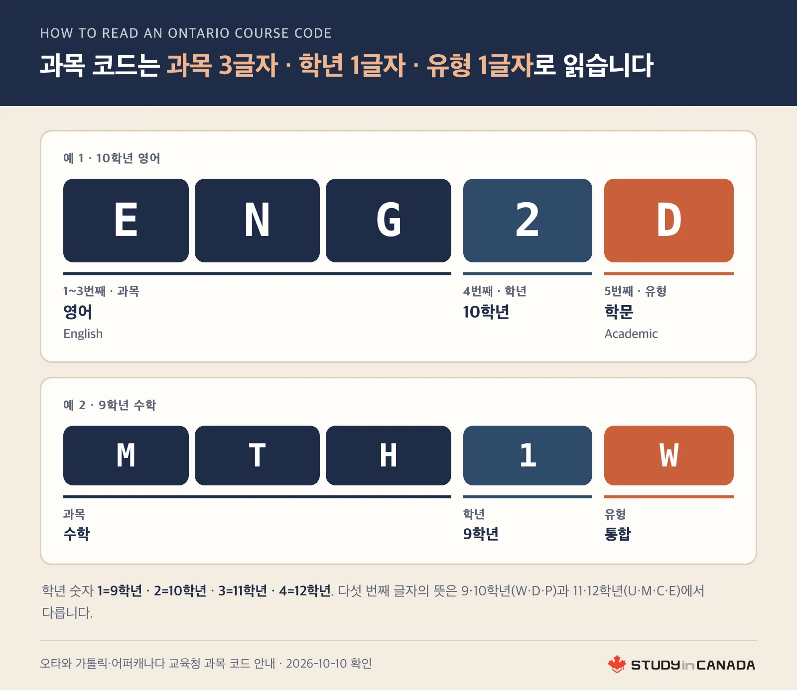 온타리오 고등학교 과목 코드 ENG2D와 MTH1W를 과목 세 글자·학년 한 글자·유형 한 글자로 나눠 읽는 법