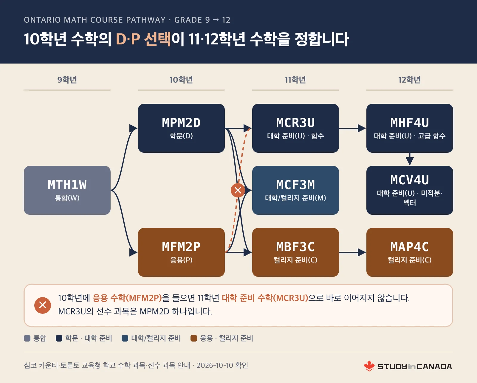 온타리오 수학 과목이 9학년 통합 MTH1W에서 10학년 학문·응용으로, 11·12학년 대학·컬리지 준비 과목으로 갈리고 응용 MFM2P에서는 MCR3U로 바로 갈 수 없음을 보여주는 흐름도