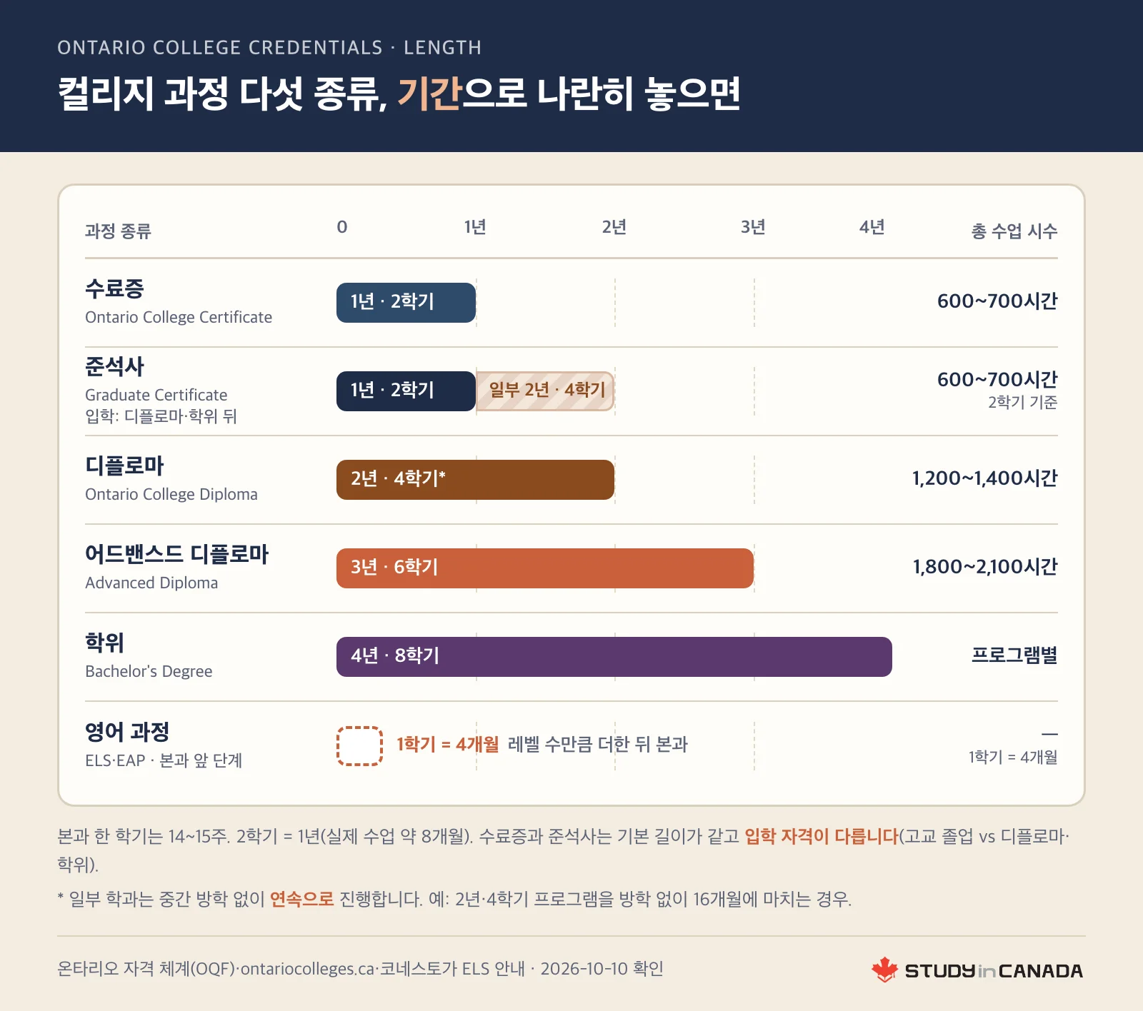 온타리오 컬리지 과정을 수료증 1년, 준석사 1년(일부 2년), 디플로마 2년, 어드밴스드 디플로마 3년, 학위 4년·8학기 순으로 기간 막대와 총 수업 시수로 나란히 놓고 영어 과정은 본과 앞에 붙는 한 학기 4개월 점선 막대로 표시한 그림