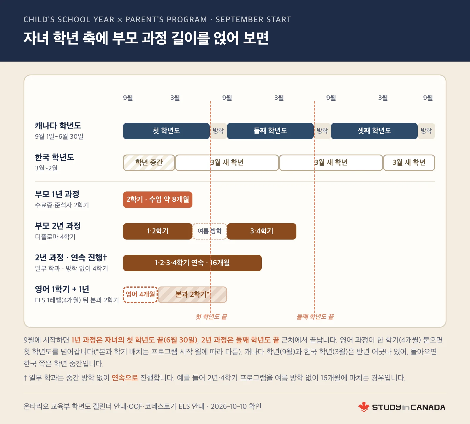 9월 시작 기준으로 캐나다 학년도(9월~6월)와 한국 학년도(3월~2월) 축 위에 부모의 1년 과정, 여름 방학이 있는 2년 과정과 방학 없이 16개월에 마치는 연속 2년 과정, 영어 4개월을 더한 과정 길이를 얹어 자녀의 어느 학년 끝과 만나는지 보여 주는 그림