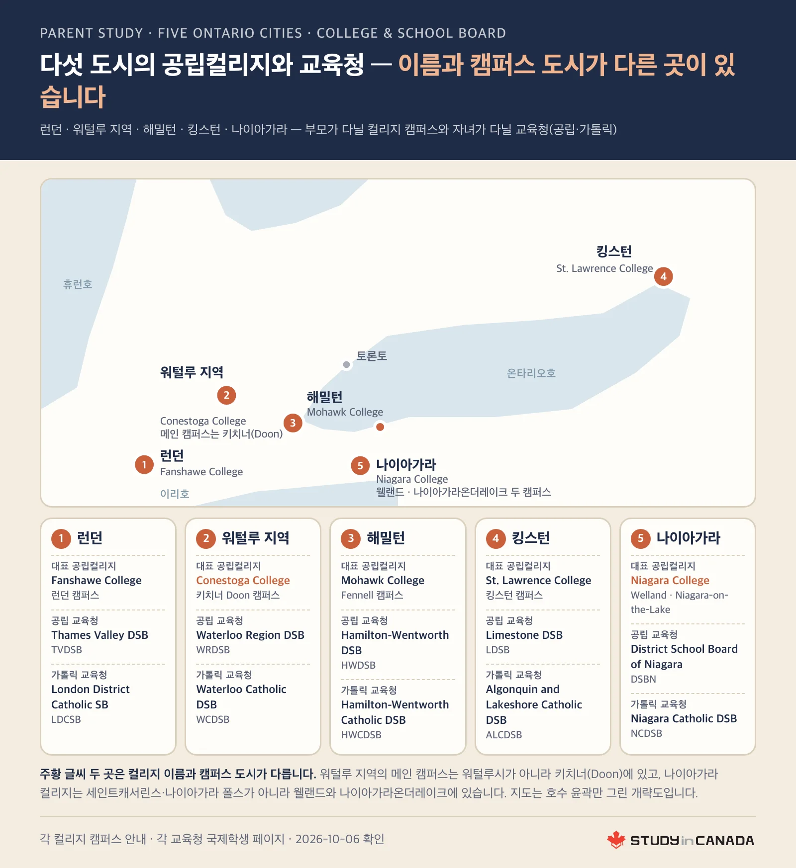 런던·워털루 지역·해밀턴·킹스턴·나이아가라의 대표 공립컬리지 캠퍼스 위치와 공립·가톨릭 교육청을 온타리오 개략 지도 위에 놓은 그림
