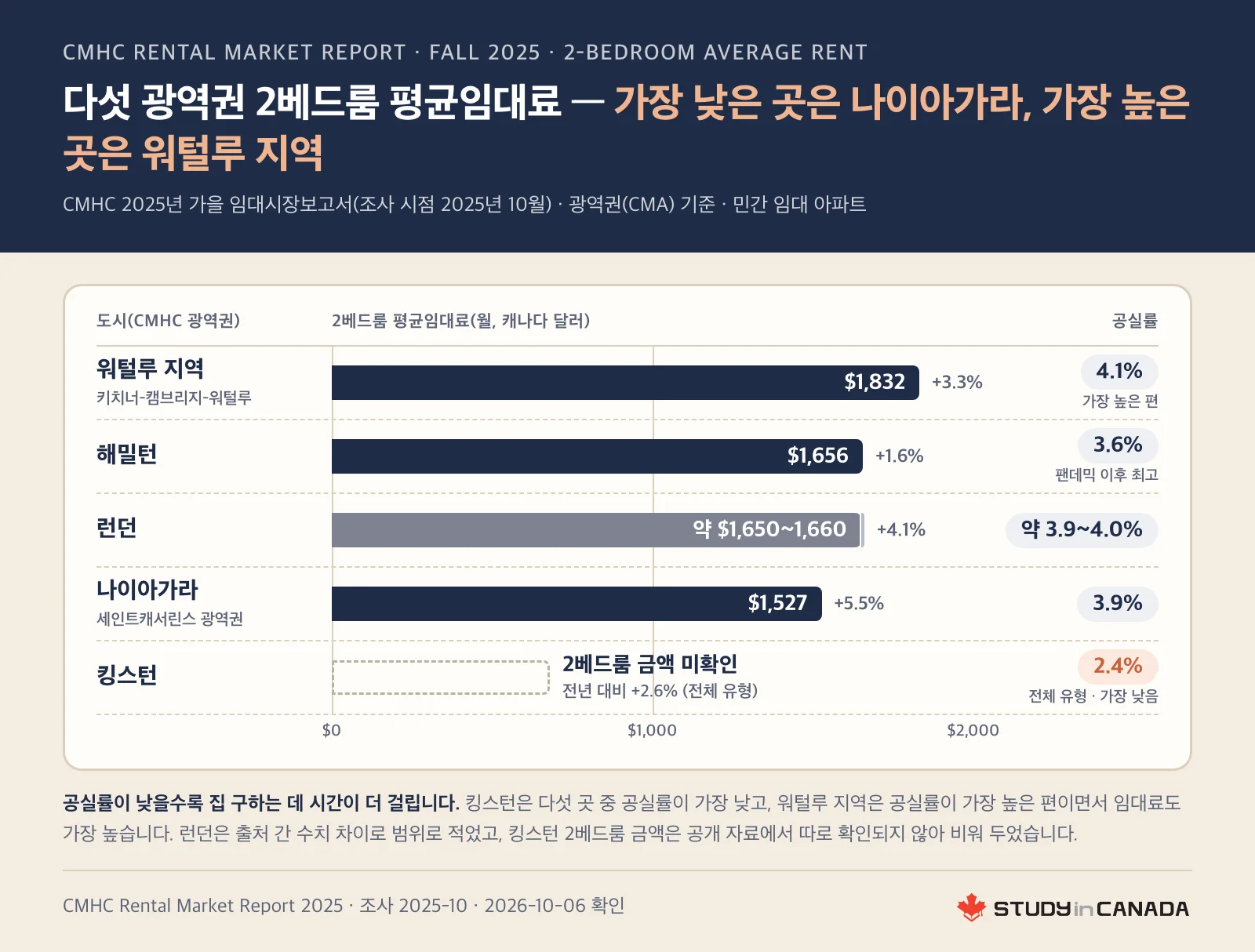 워털루 지역·해밀턴·런던·나이아가라의 CMHC 2025년 가을 2베드룸 평균임대료를 막대로 비교하고 킹스턴은 금액 미확인으로 둔 그림