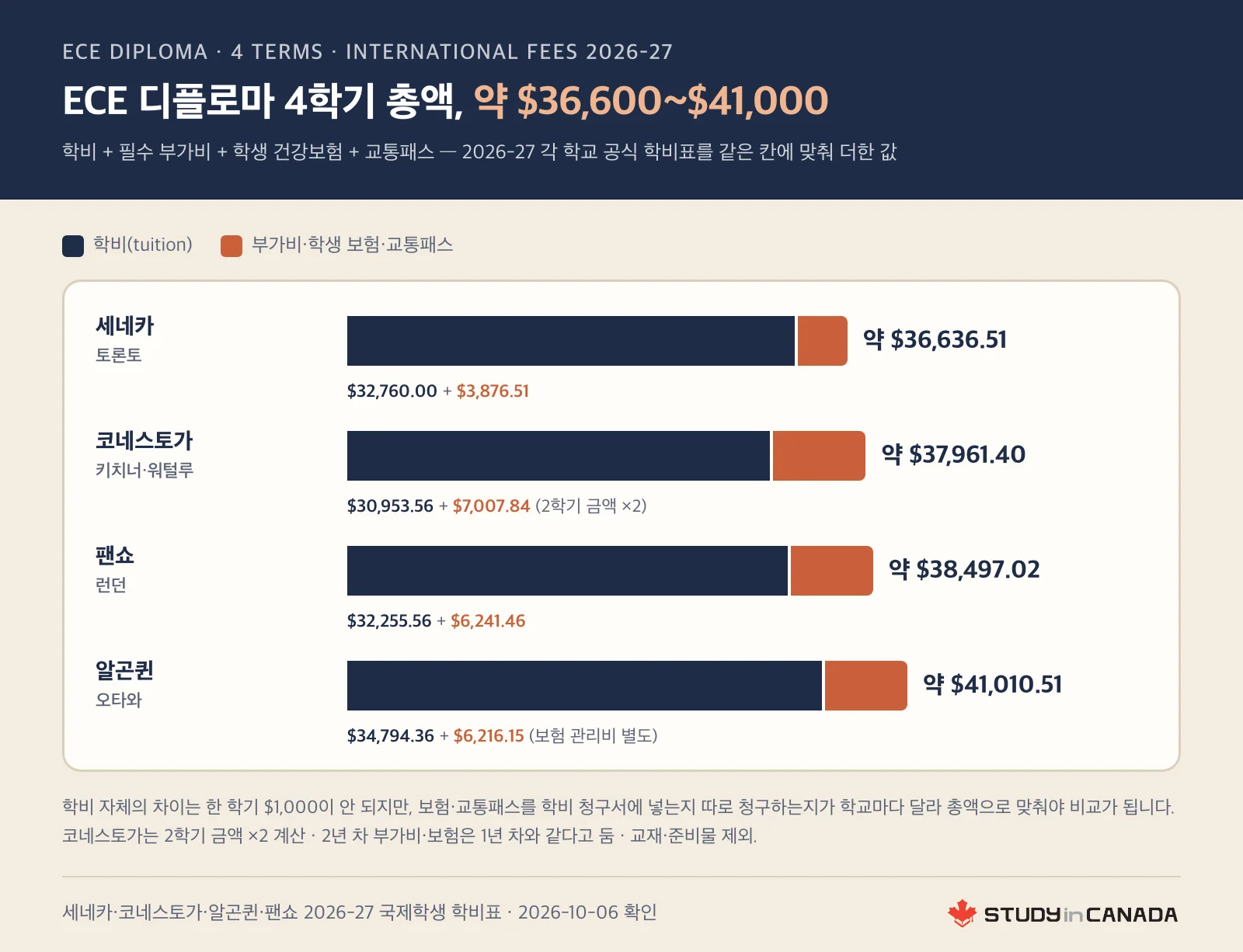 세네카·코네스토가·팬쇼·알곤퀸 ECE 디플로마 4학기 총액을 학비와 부가비·학생 보험·교통패스로 나눠 비교한 가로 막대그래프