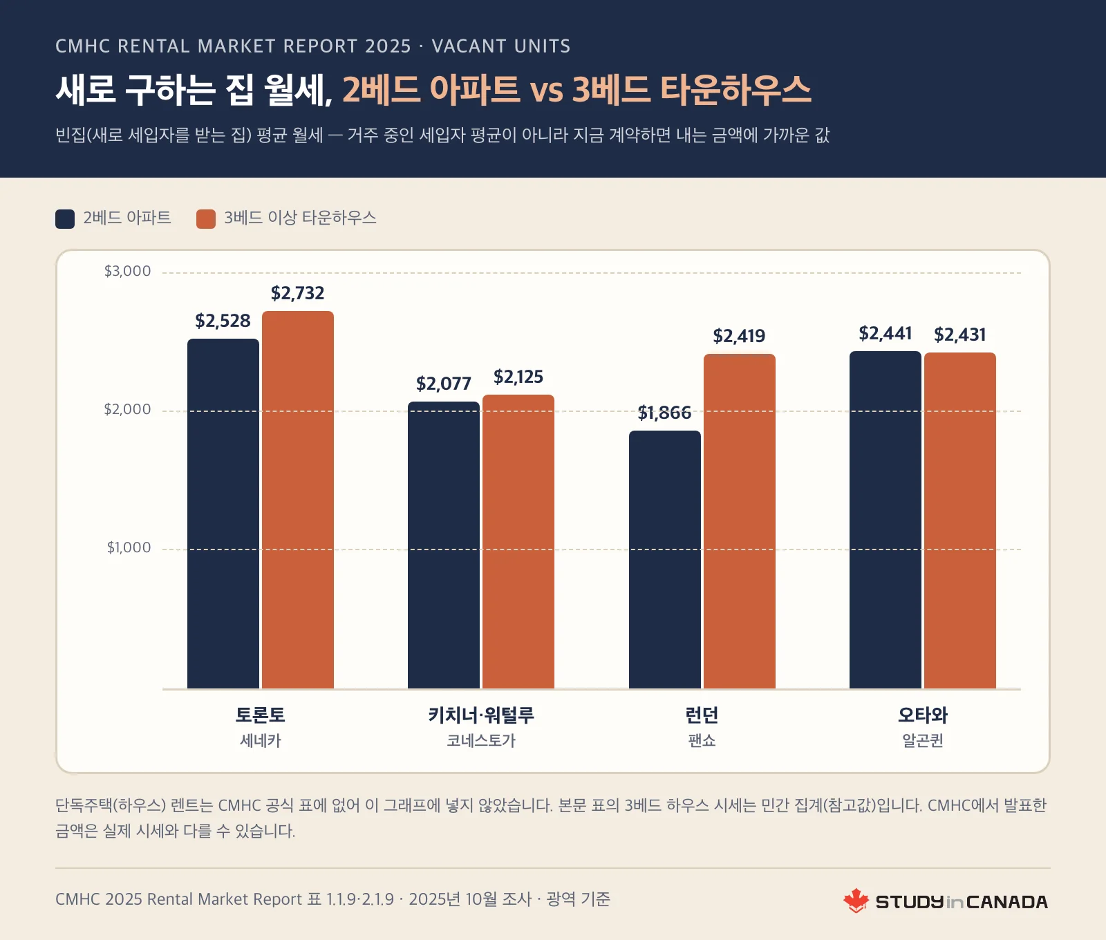 토론토·키치너-워털루·런던·오타와에서 새로 구하는 집의 2베드 아파트와 3베드 이상 타운하우스 월세를 나란히 놓은 막대그래프