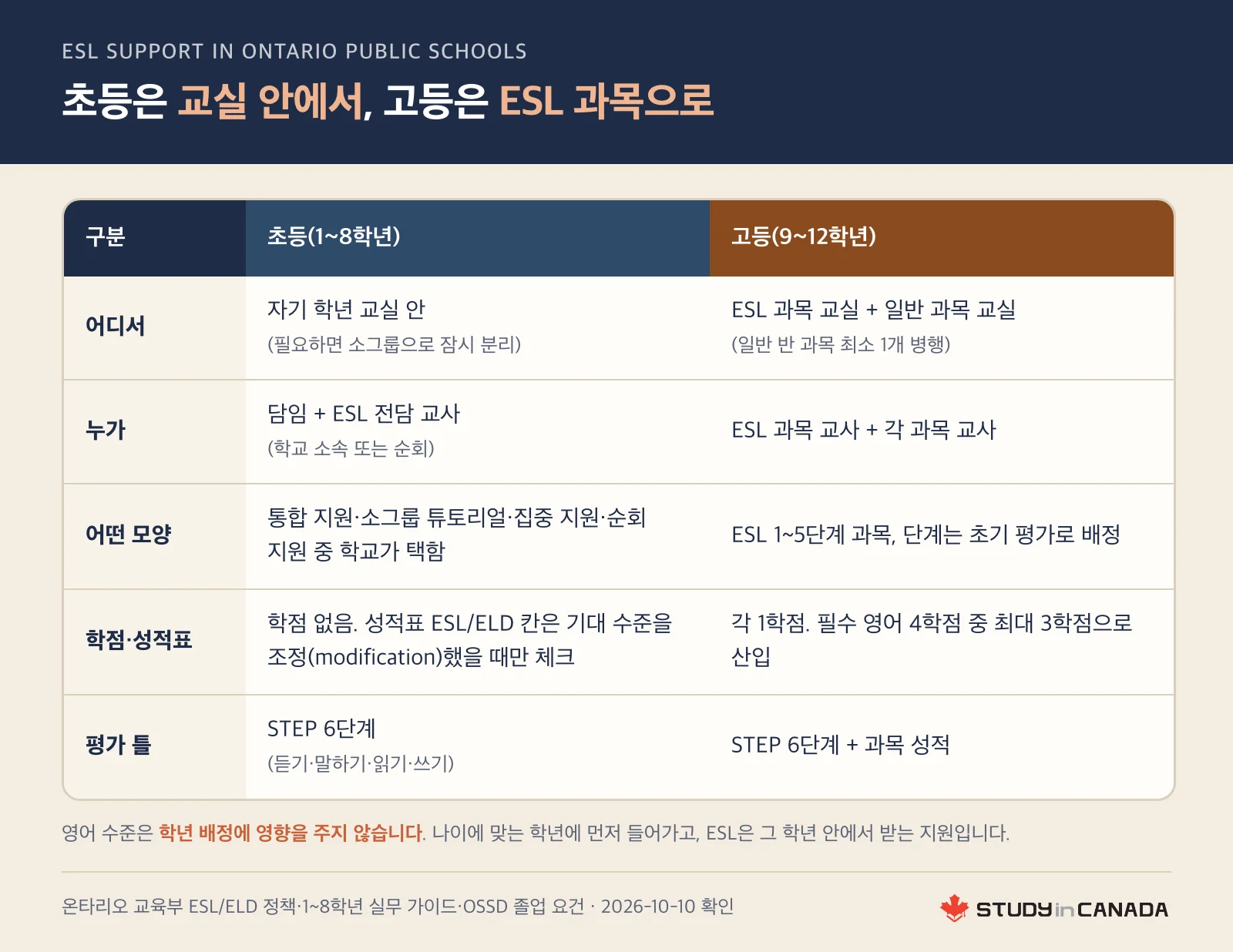 온타리오 공립학교 ESL 지원을 초등(교실 안 지원)과 고등(ESL 학점 과목)으로 나눠 어디서·누가·어떤 모양·학점·평가 틀 다섯 줄로 비교한 표