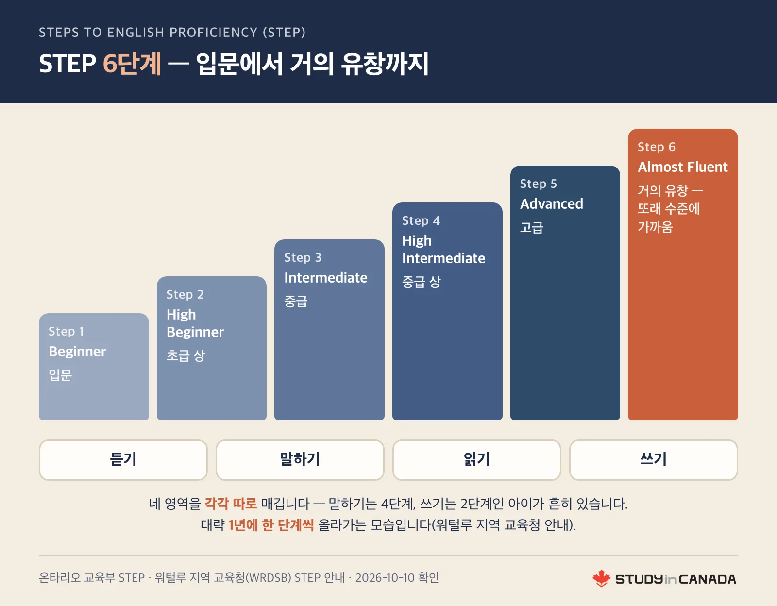 STEP 영어 숙달도 여섯 단계를 Step 1 입문부터 Step 6 거의 유창까지 계단 모양으로 보여 주고 듣기·말하기·읽기·쓰기를 따로 매긴다고 적은 그림