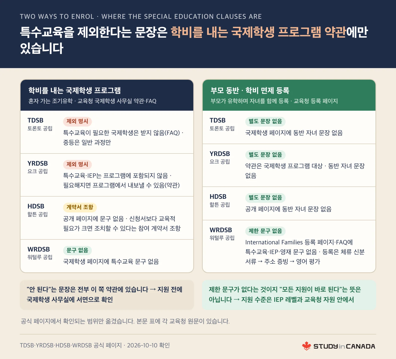 학비를 내는 국제학생 프로그램과 부모 동반 학비 면제 등록 두 경로에서 특수교육 제한 문구가 있는 교육청과 없는 교육청을 나눈 그림