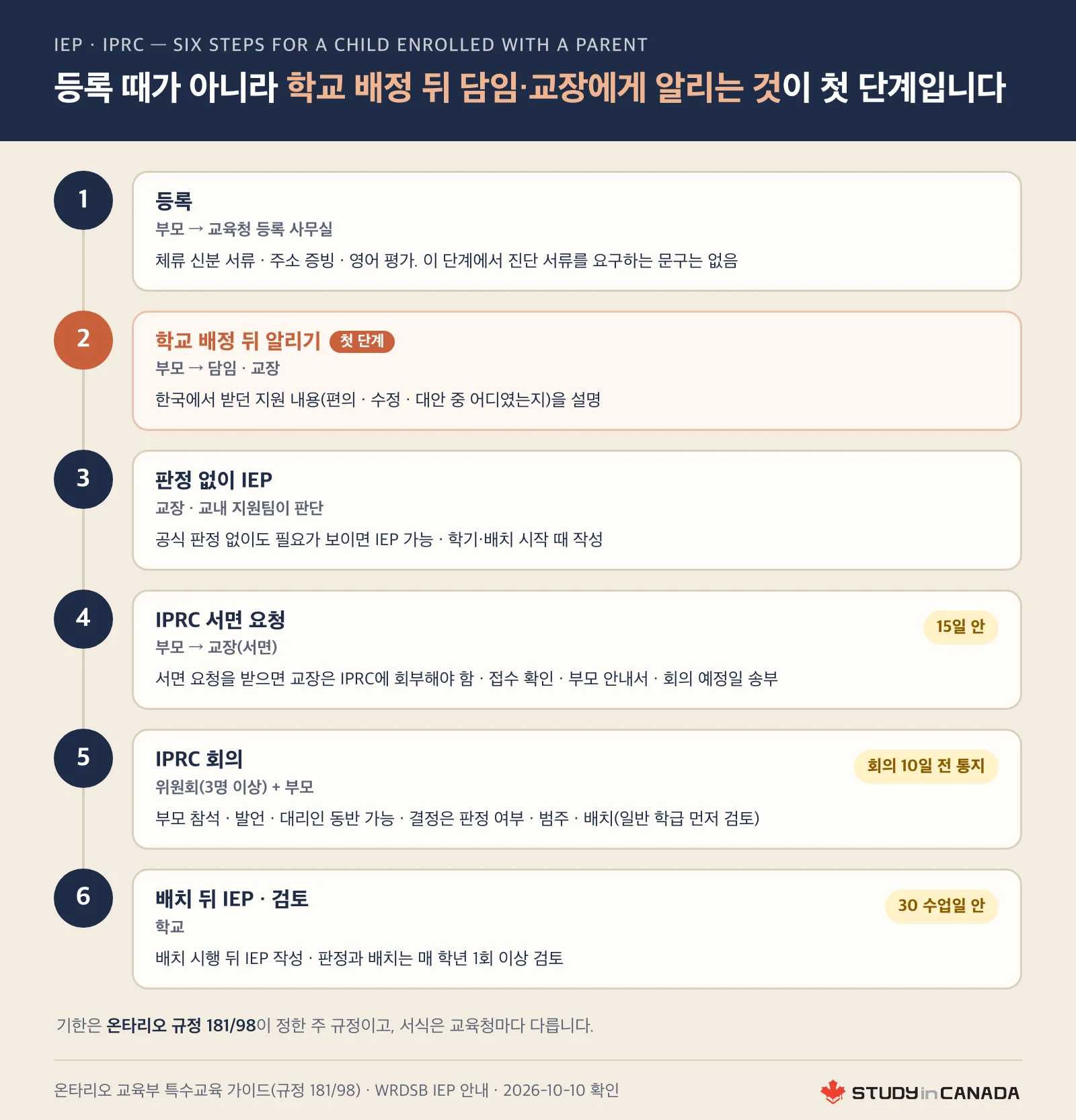 부모 동반 자녀가 등록한 뒤 담임·교장에게 알리고 IPRC 서면 요청을 거쳐 배치 뒤 30 수업일 안에 IEP를 받는 여섯 단계 순서 그림