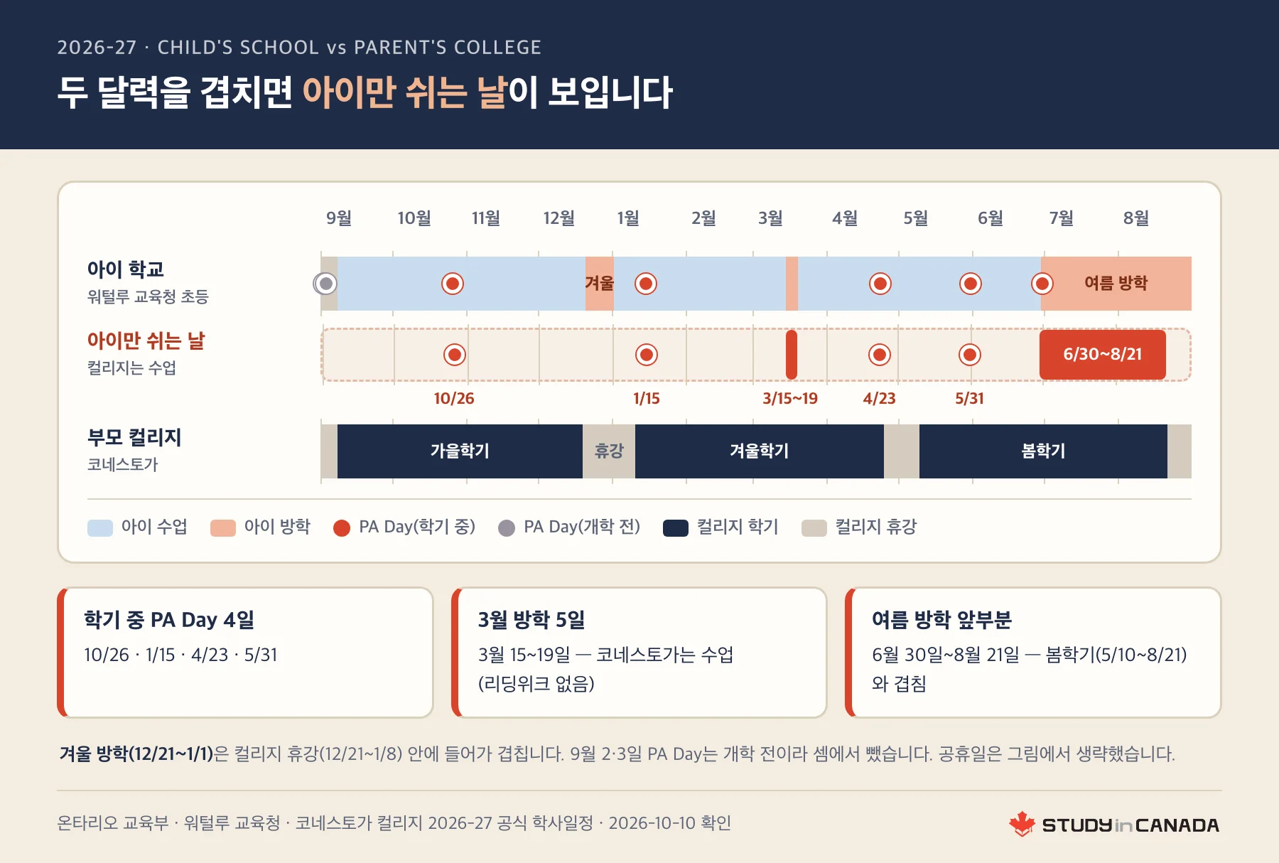 2026-27학년도 워털루 교육청 초등 달력과 코네스토가 컬리지 학사일정을 위아래 띠로 놓고 아이만 쉬는 날(학기 중 PA Day 네 날, 3월 방학, 여름 방학 앞부분)을 표시한 그림