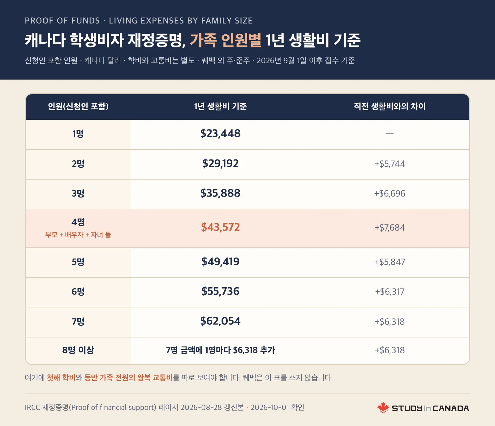 캐나다 학생비자 재정증명 생활비 기준을 신청인 포함 1명 $23,448부터 7명 $62,054, 8명부터 1명마다 $6,318 추가까지 인원별로 나열하고 4명 줄을 강조한 표 그림