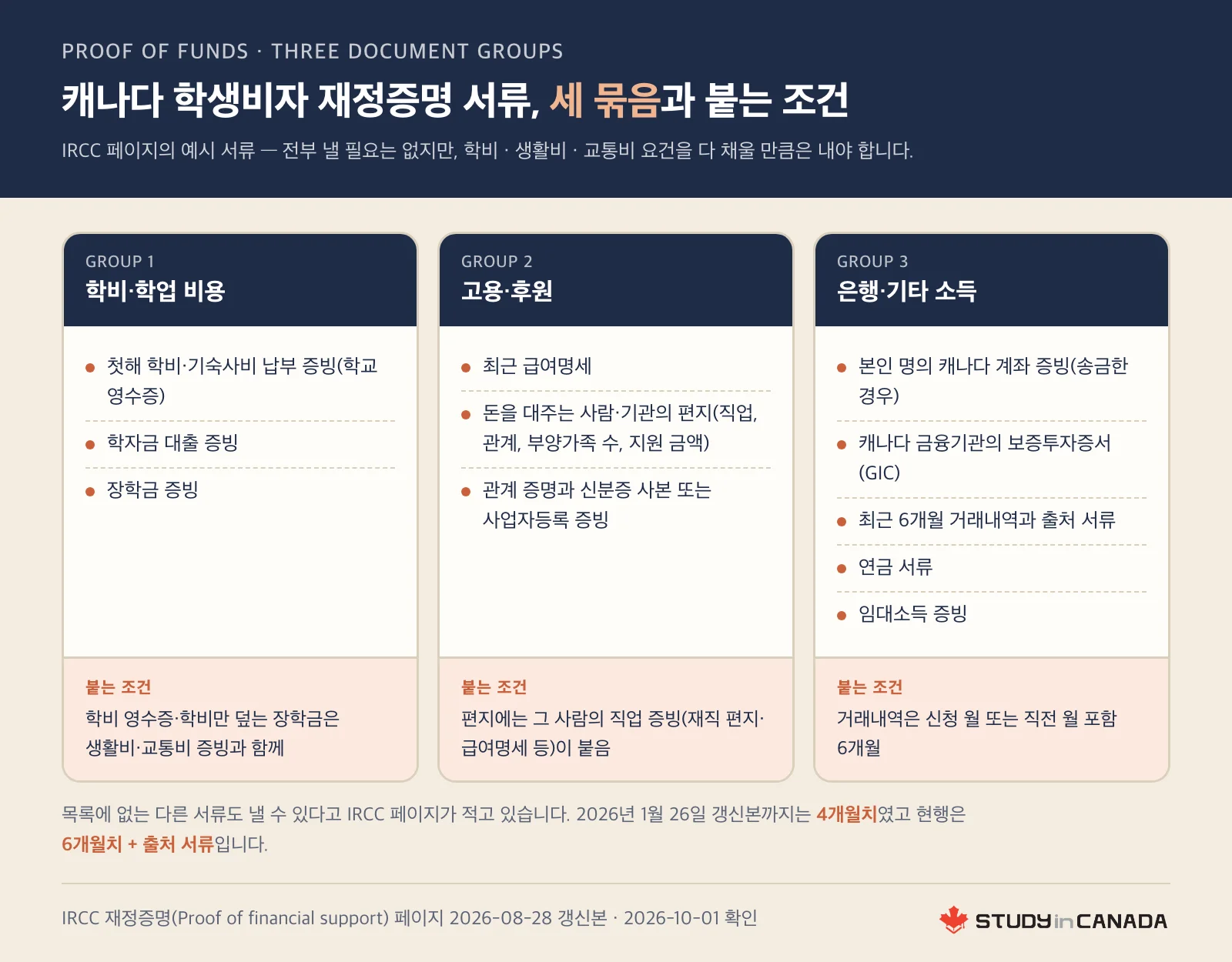 캐나다 학생비자 재정증명 서류를 학비·학업 비용, 고용·후원, 은행·기타 소득 세 묶음으로 나누고 묶음마다 붙는 조건을 적은 그림