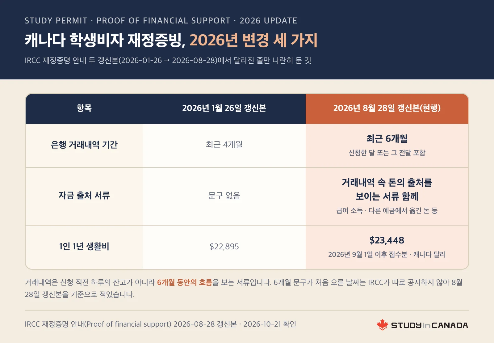 IRCC 재정증명 안내의 2026년 1월 26일 갱신본과 8월 28일 갱신본에서 거래내역 기간 4개월에서 6개월, 자금 출처 서류 추가, 1인 생활비 $22,895에서 $23,448로 달라진 세 줄을 나란히 비교한 표