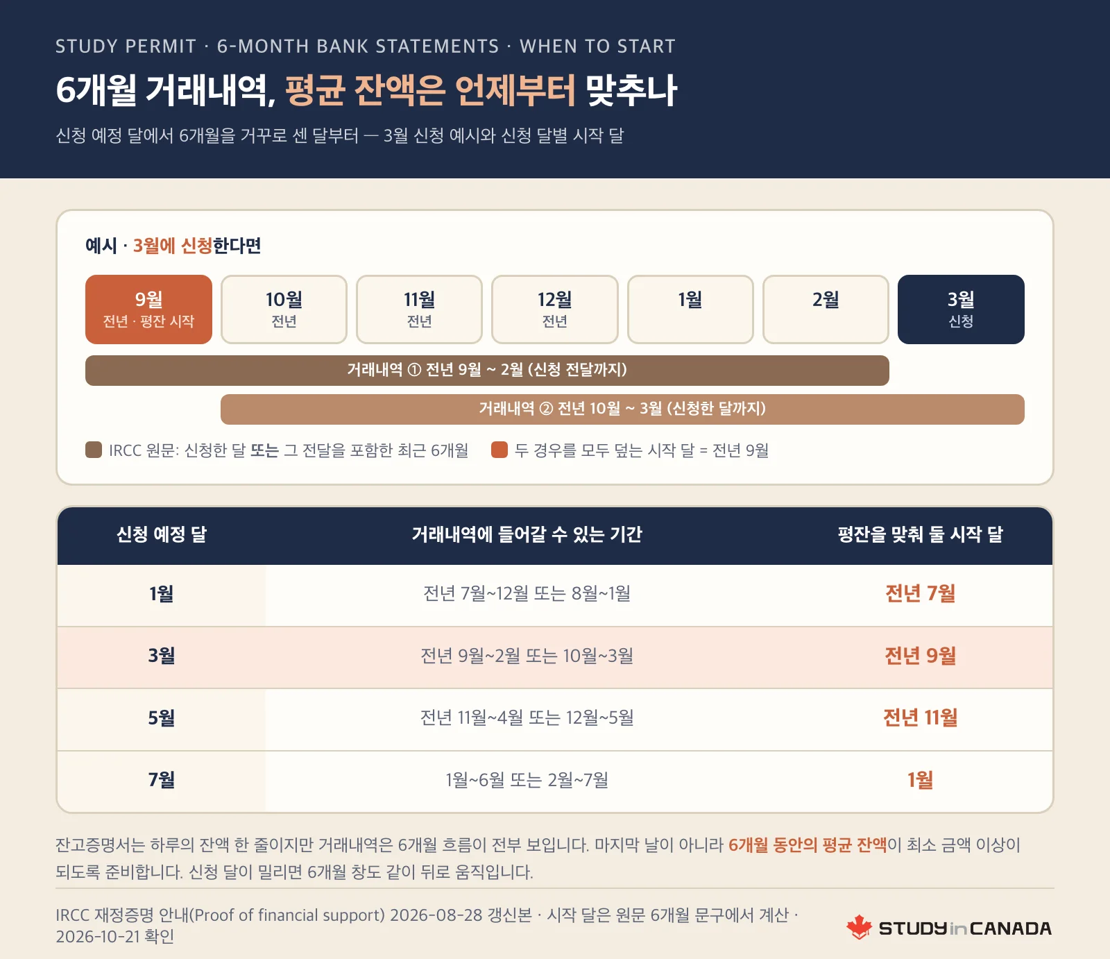 3월 신청 예시로 전년 9월부터 3월까지 달력에 거래내역 두 창을 막대로 겹쳐 보이고, 신청 예정 달 1·3·5·7월마다 평균 잔액을 맞춰 둘 시작 달을 적은 표