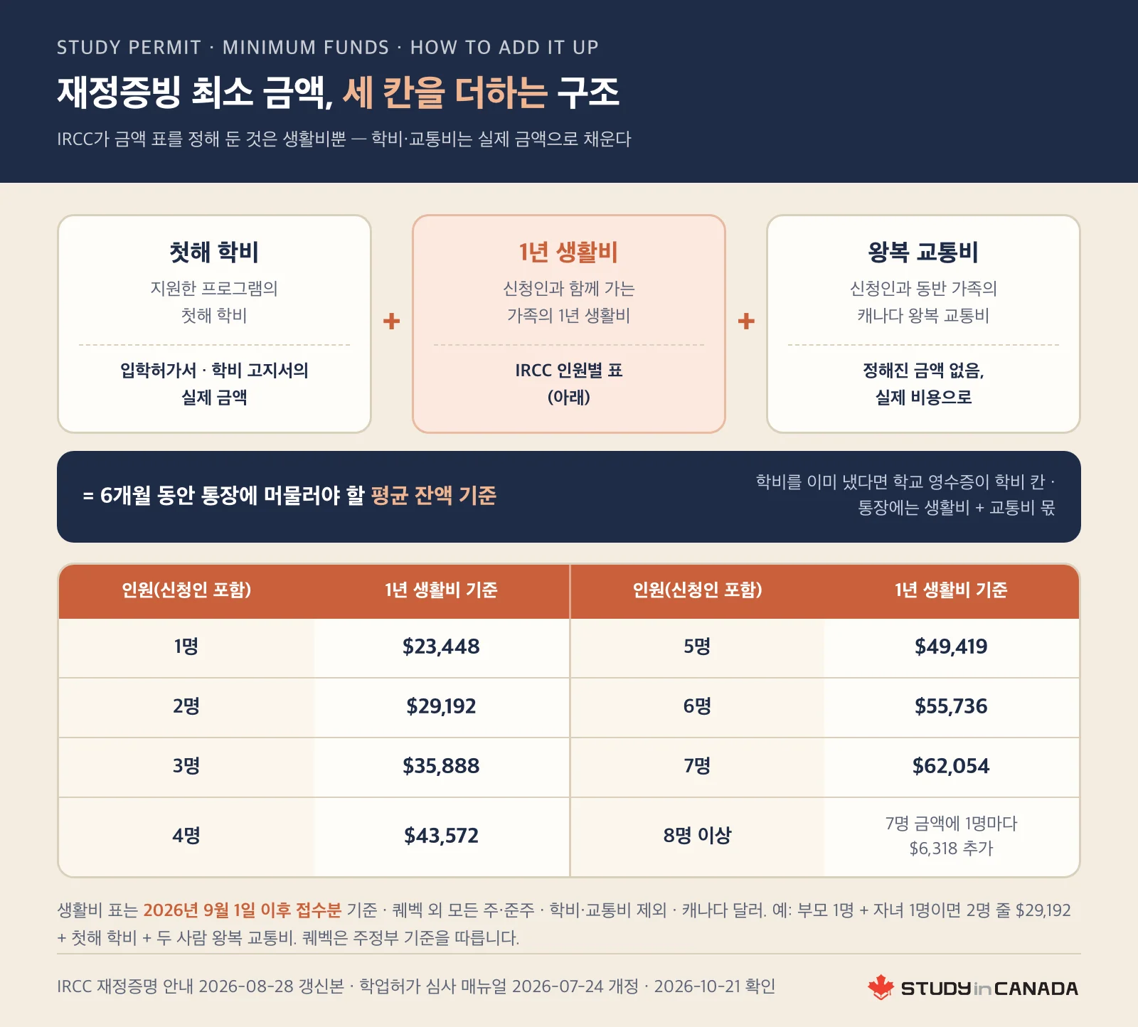 첫해 학비와 인원별 1년 생활비, 왕복 교통비 세 칸을 더해 6개월 평균 잔액 기준을 구하는 구조와 IRCC 인원별 생활비 표 1명 $23,448부터 8명 이상까지를 함께 그린 그림