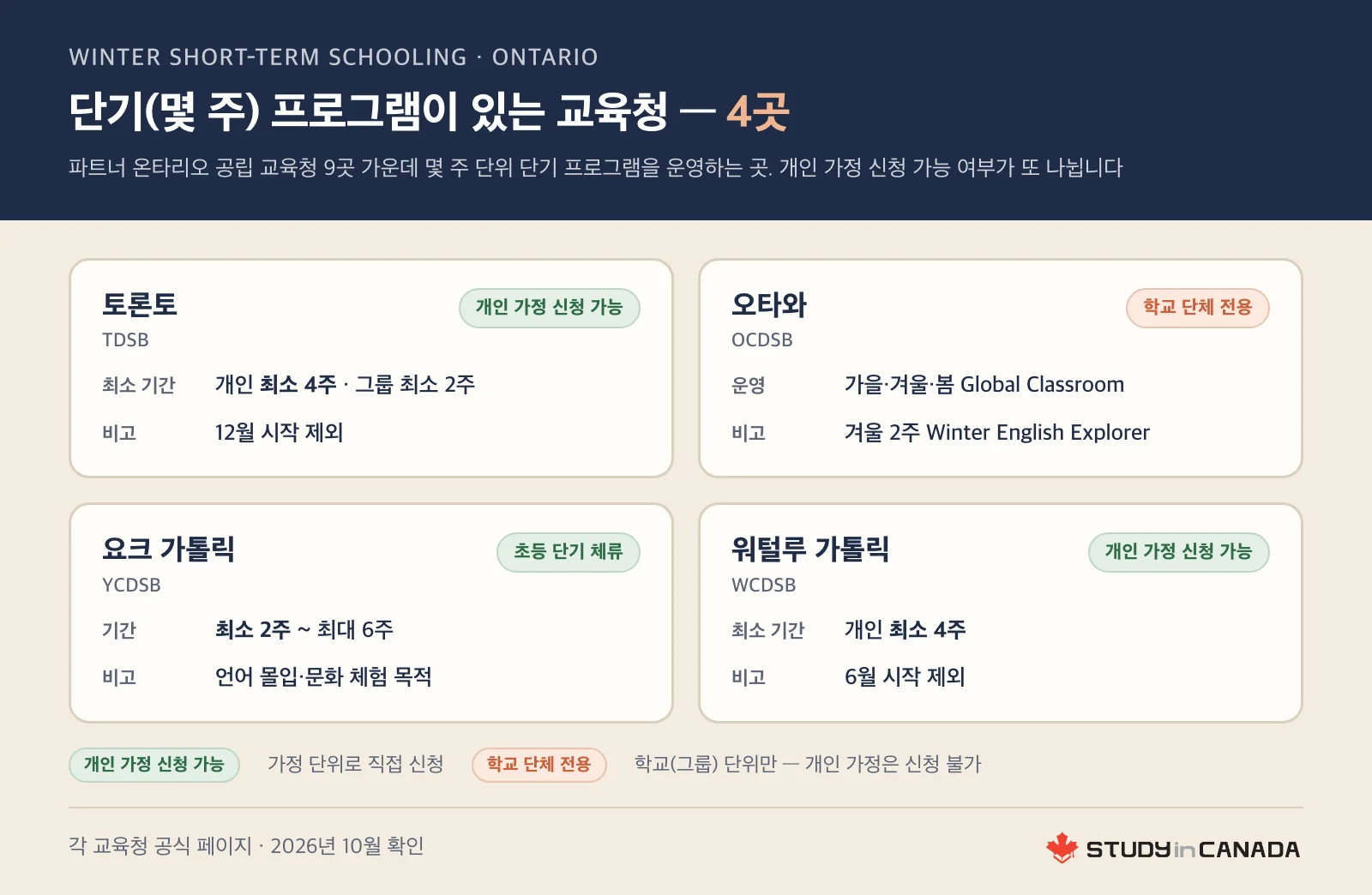 단기 스쿨링 프로그램이 있는 온타리오 교육청 4곳을 개인 가정 신청 가능 여부와 최소 기간으로 나눈 카드형 정보 이미지