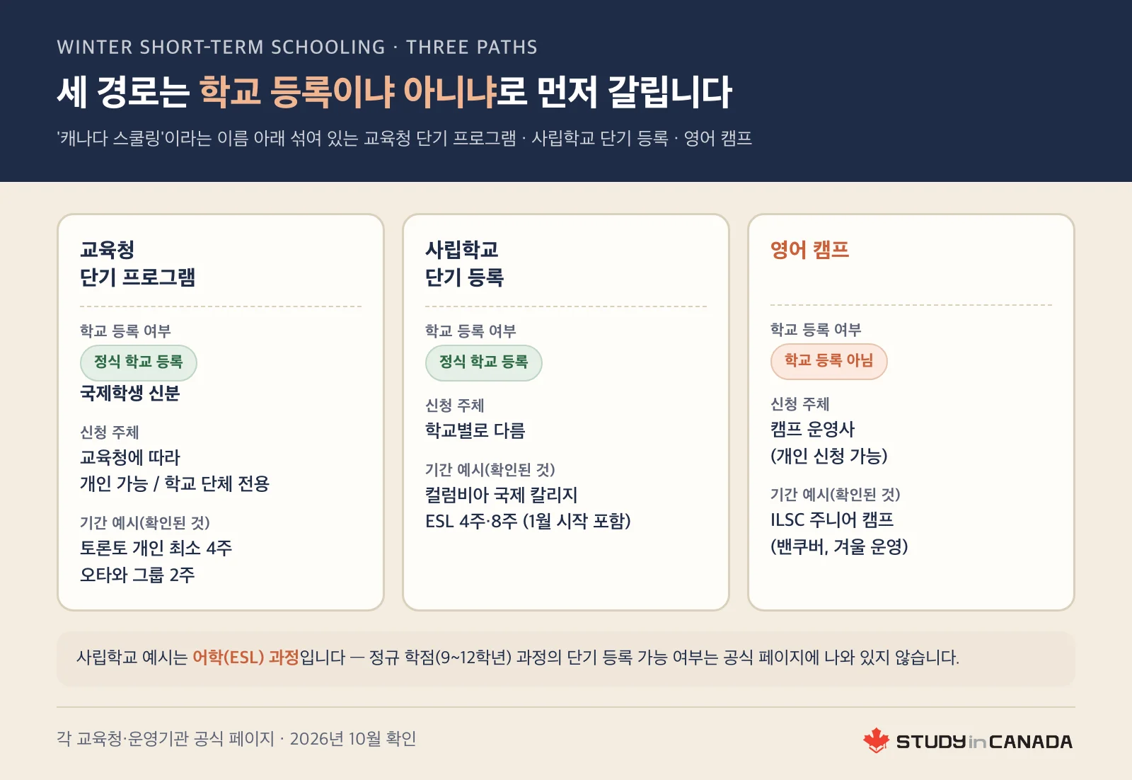 교육청 단기 프로그램·사립학교 단기 등록·영어 캠프를 학교 등록 여부·신청 주체·기간 예시로 나눈 세 칸 비교 이미지